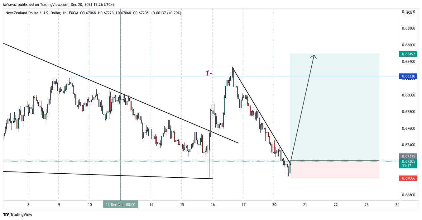 FX:NZDUSD Chart Image by MrYavuz