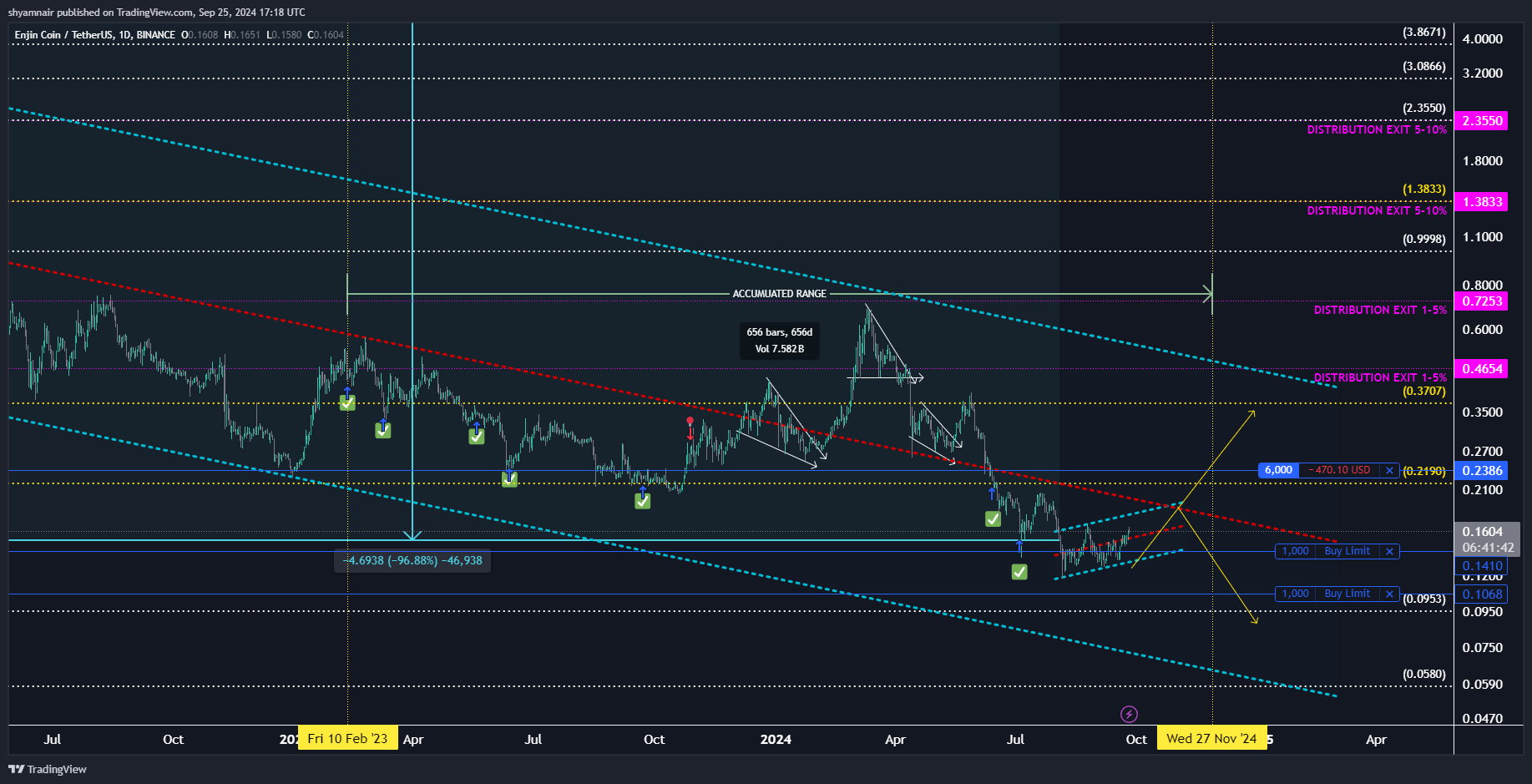 BINANCE:ENJUSDT Chart Image by shyamnair