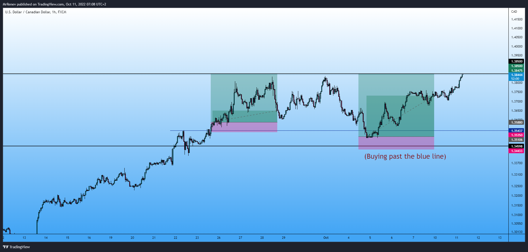 FX:USDCAD Chart Image by MrRenev