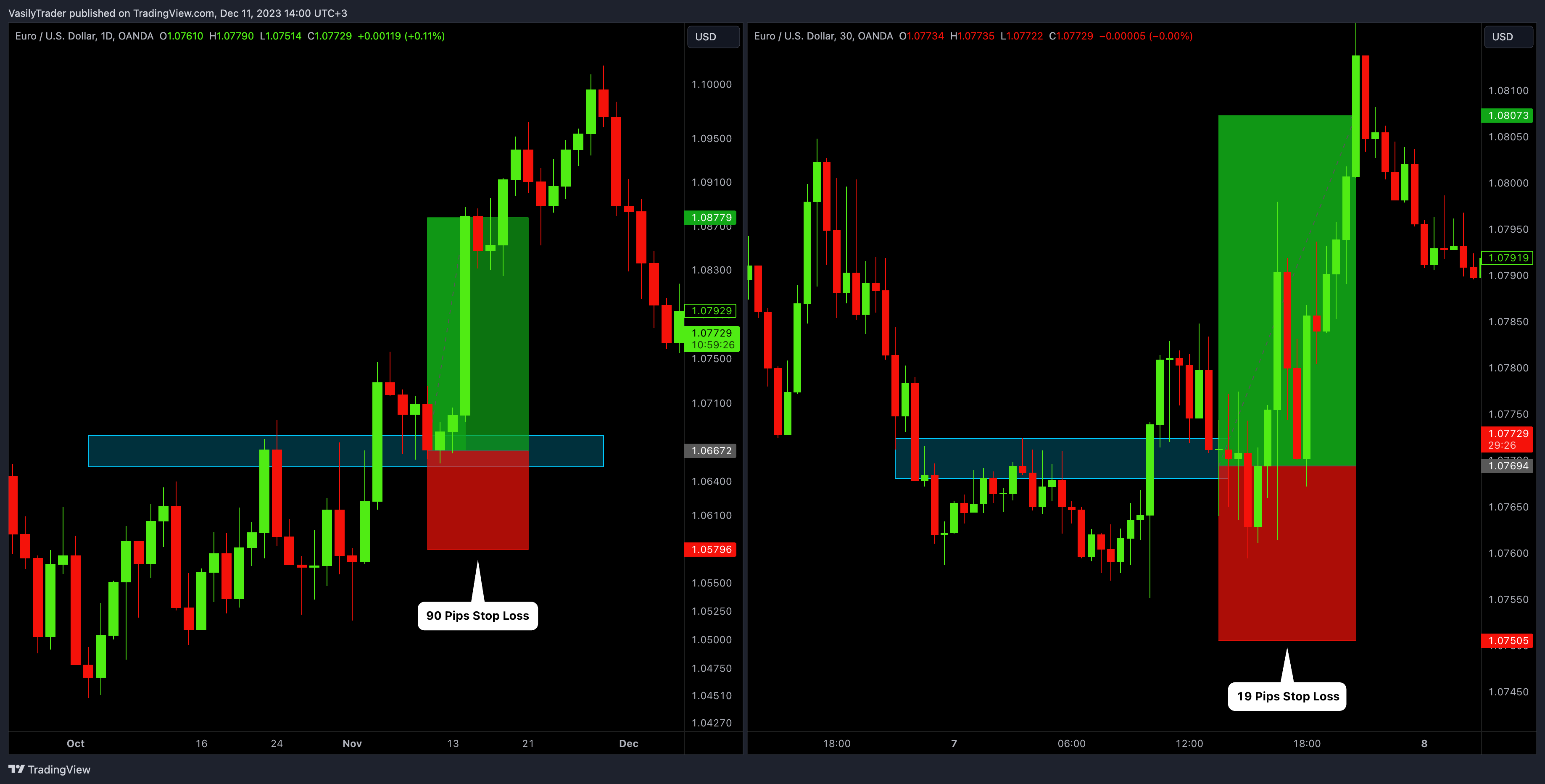 OANDA:EURUSD Chart Image by VasilyTrader