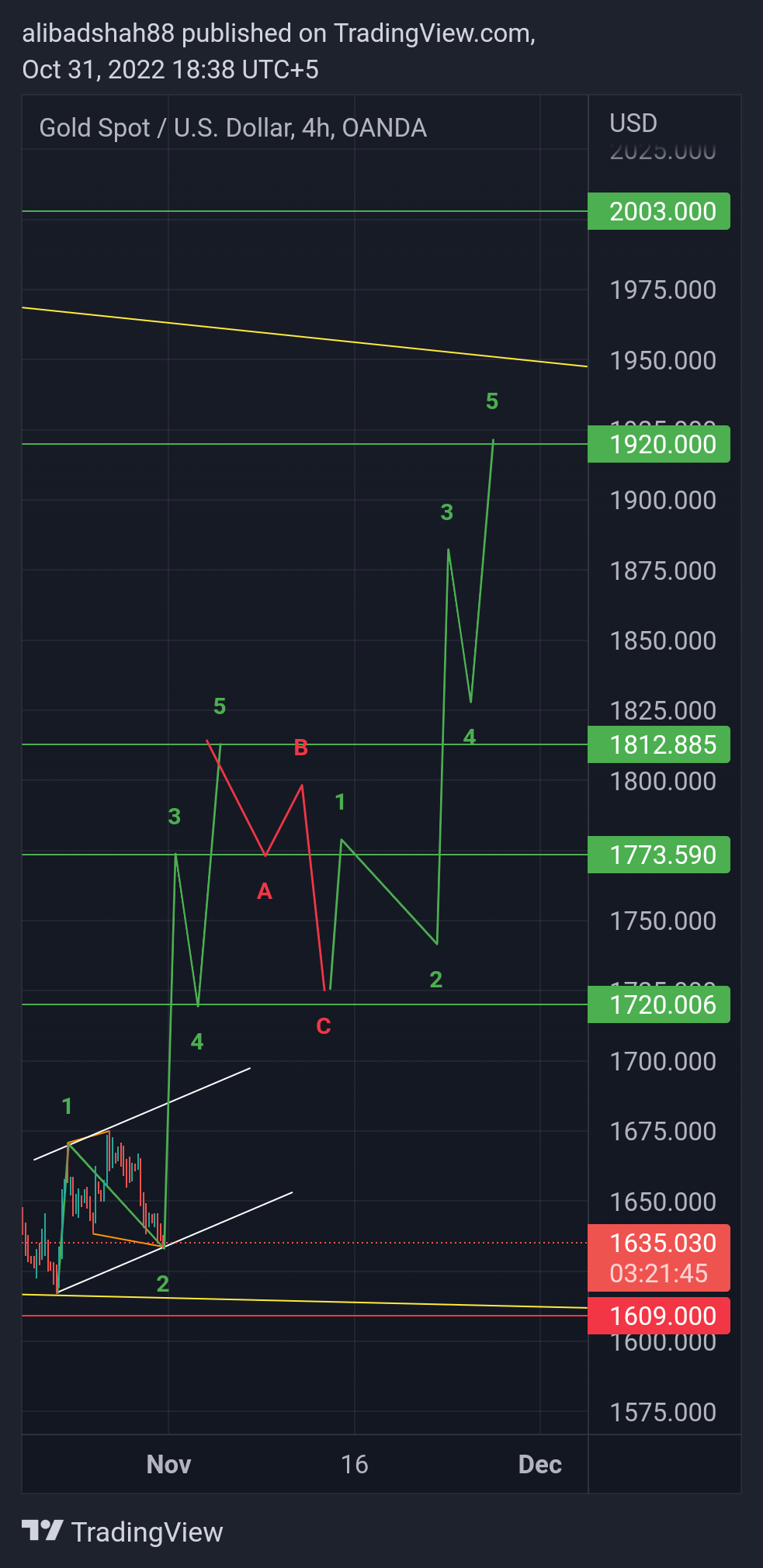 OANDA:XAUUSD Chart Image by alibadshah88