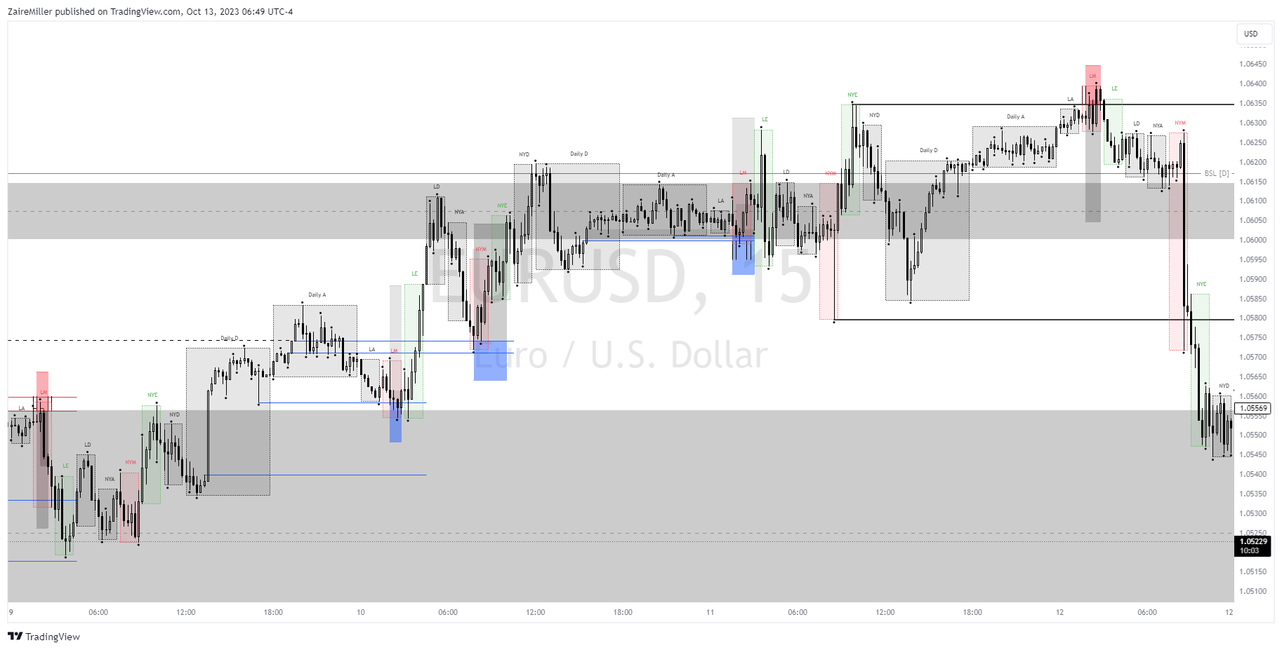 FX:EURUSD Chart Image by ZaireMiller