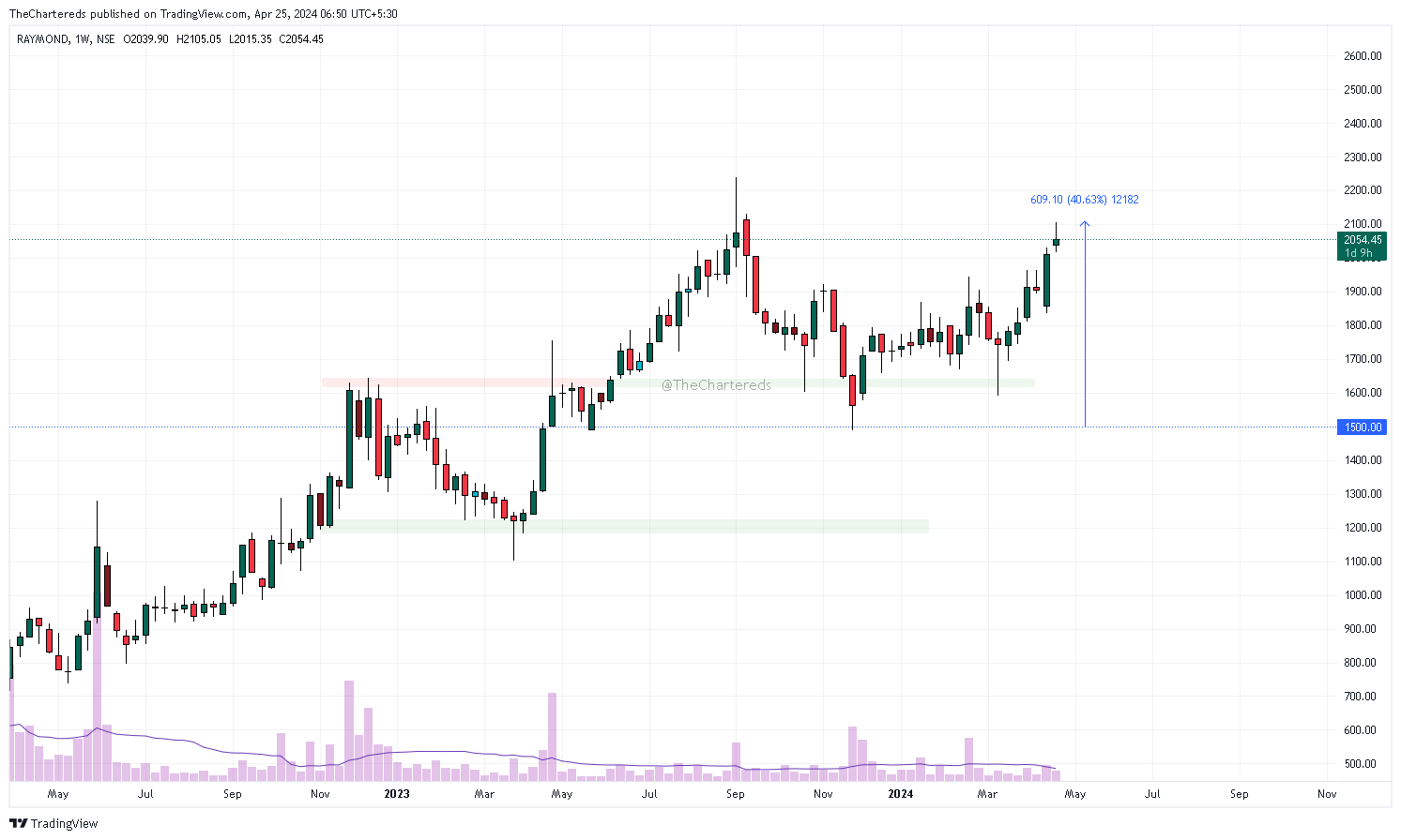 NSE:RAYMOND Chart Image by TheChartereds