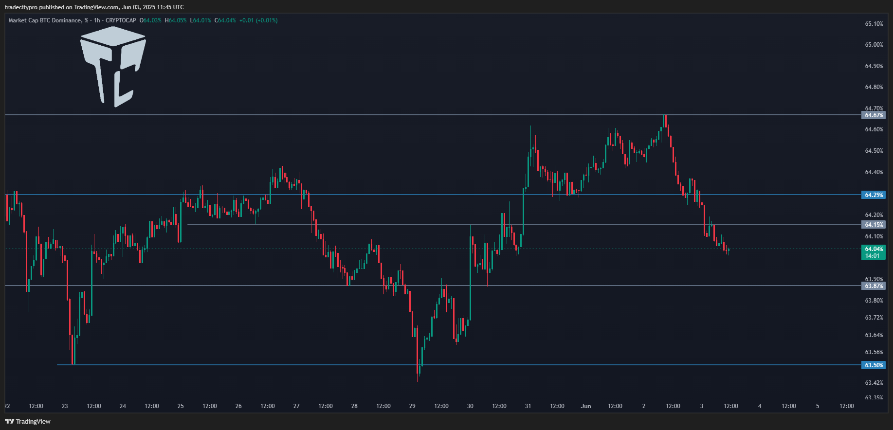 CRYPTOCAP:BTC.D Chart Image by tradecitypro