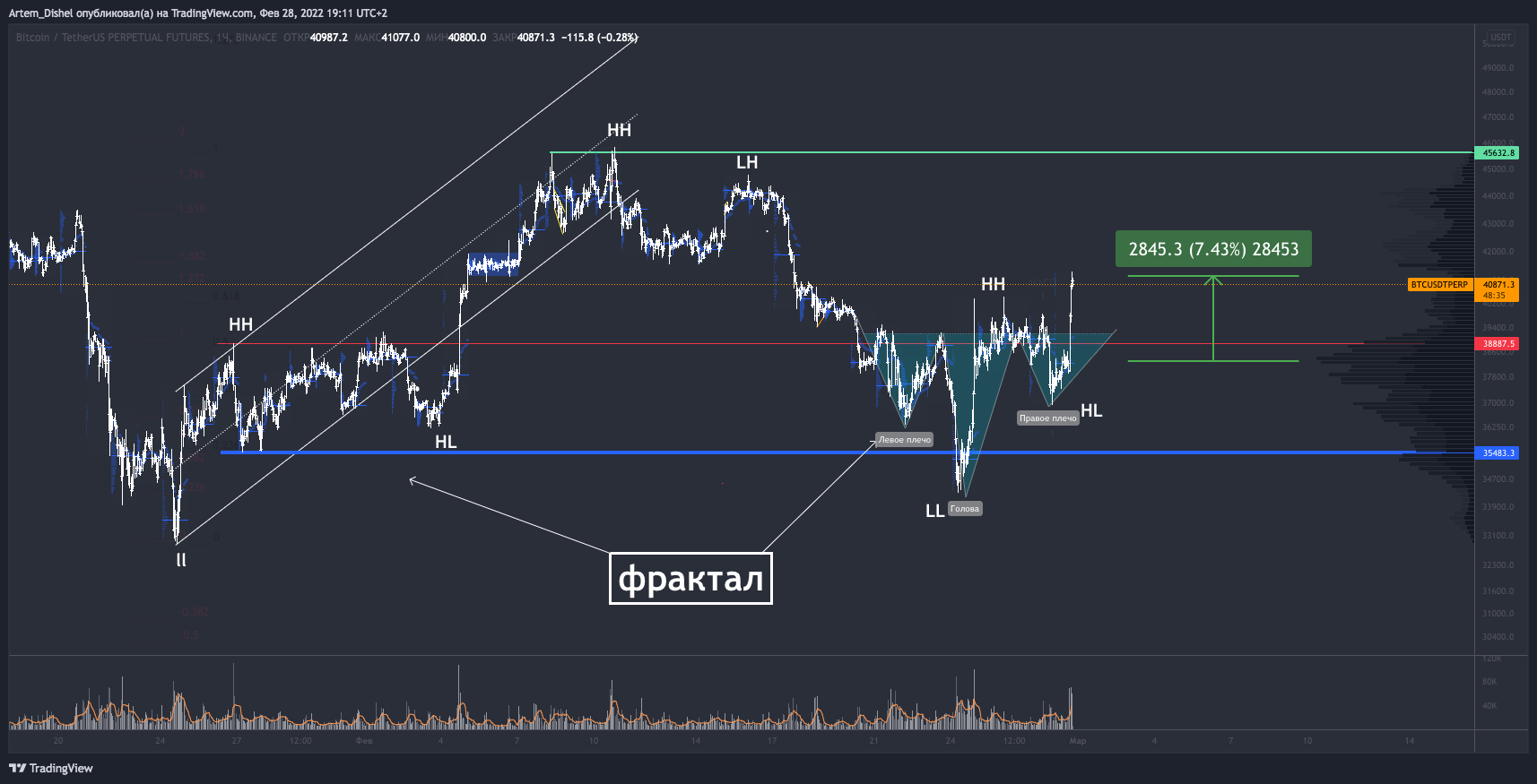 BINANCE:BTCUSDTPERP Chart Image by Artem_Dishel