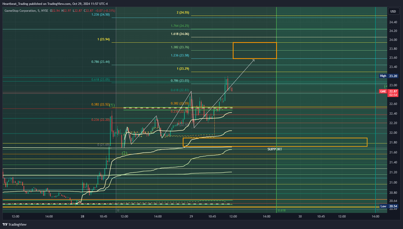 BATS:GME Chart Image by Heartbeat_Trading