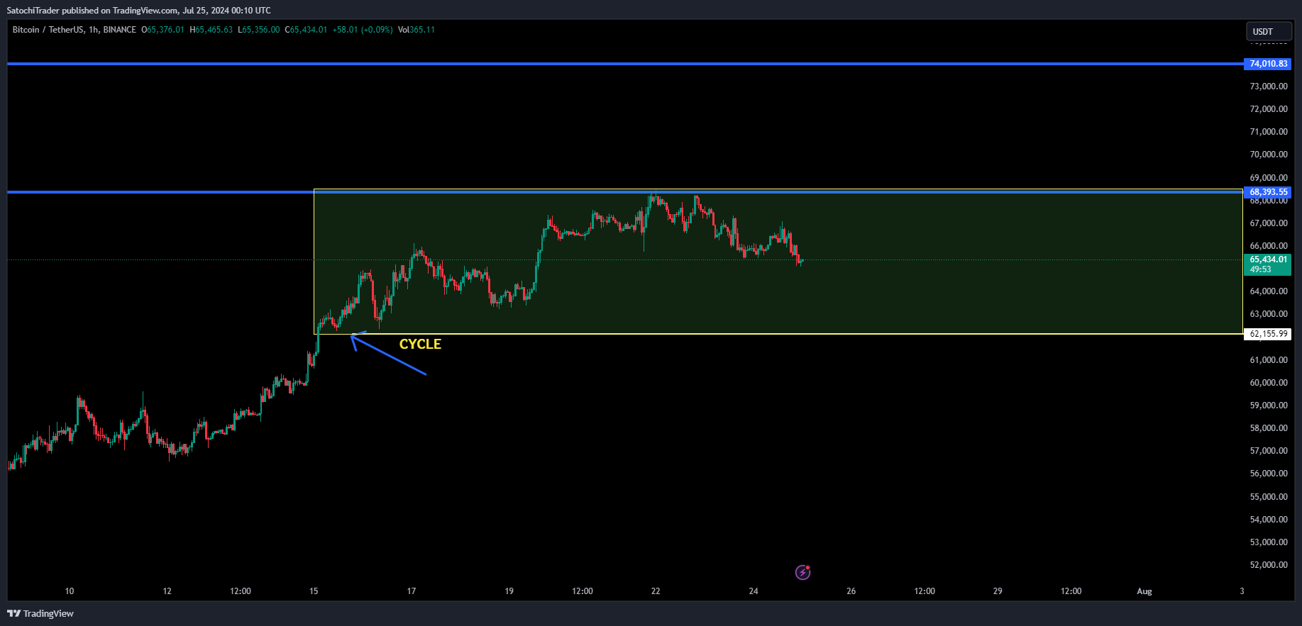 BINANCE:BTCUSDT Chart Image by SatochiTrader