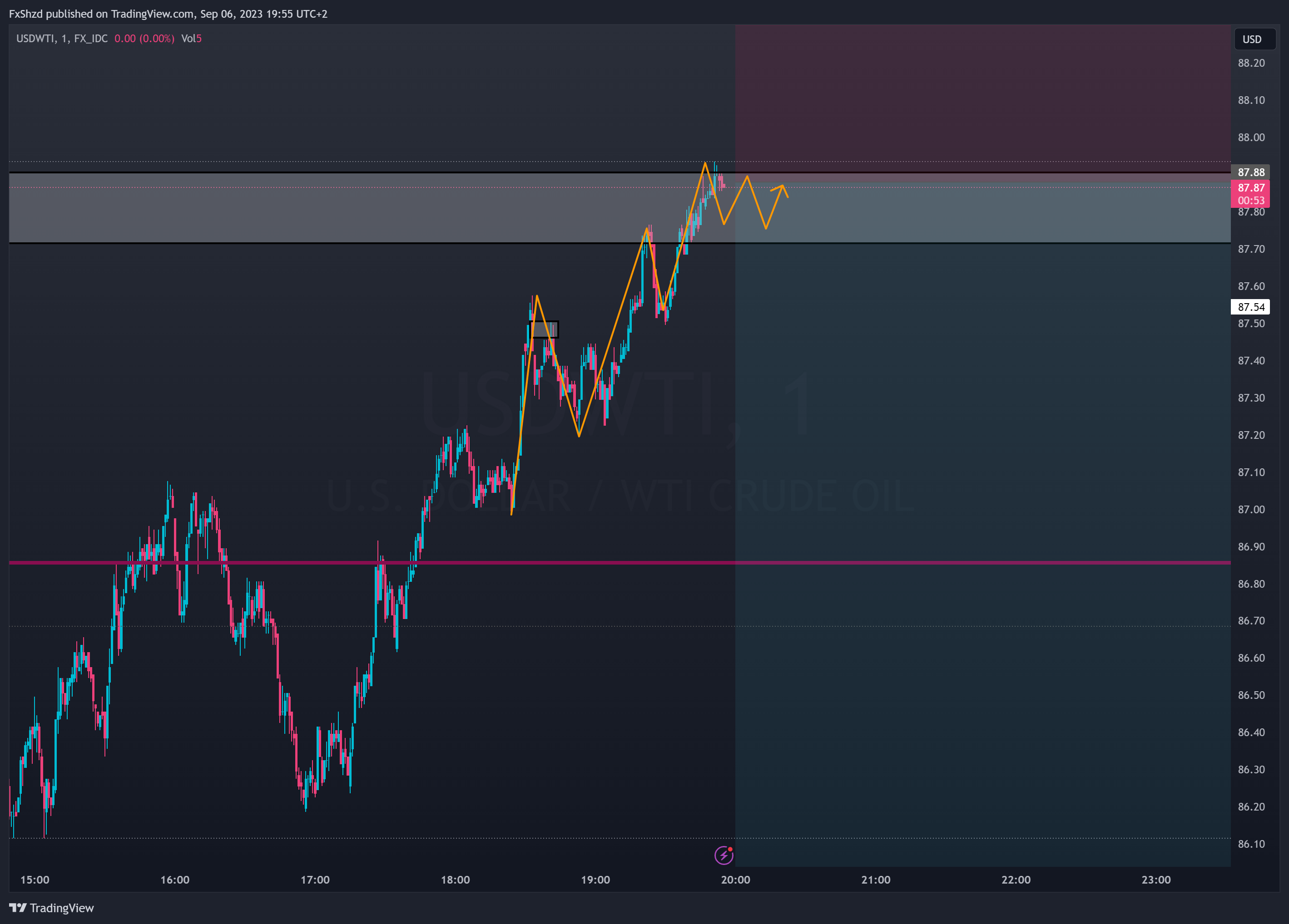 FX_IDC:USDWTI Chart Image by FxShzd
