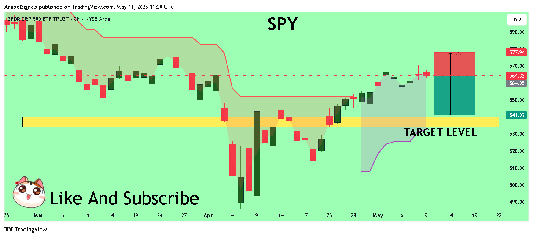 BATS:SPY Chart Image by AnabelSignals