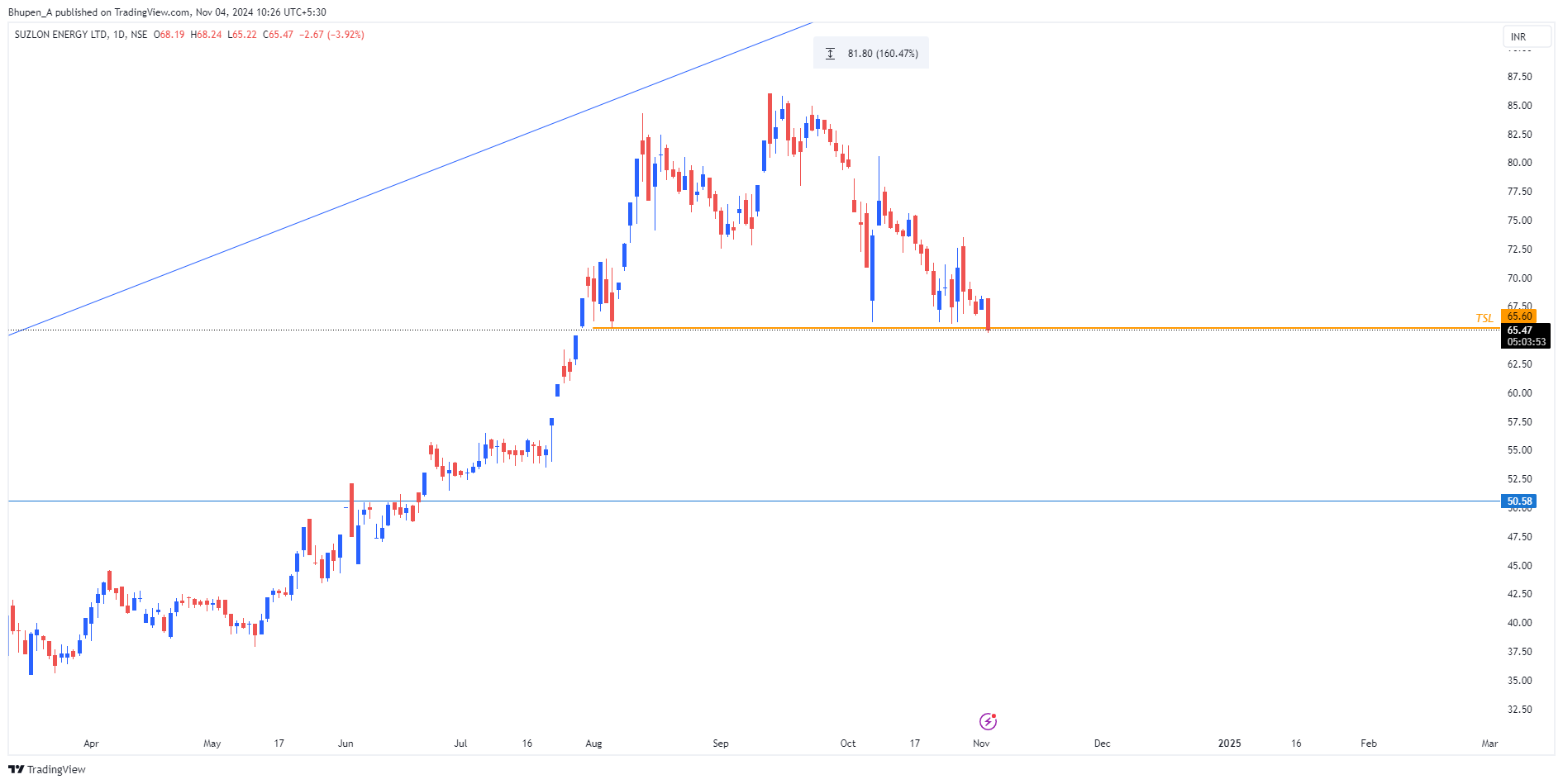 NSE:SUZLON Chart Image by Bhupen_A