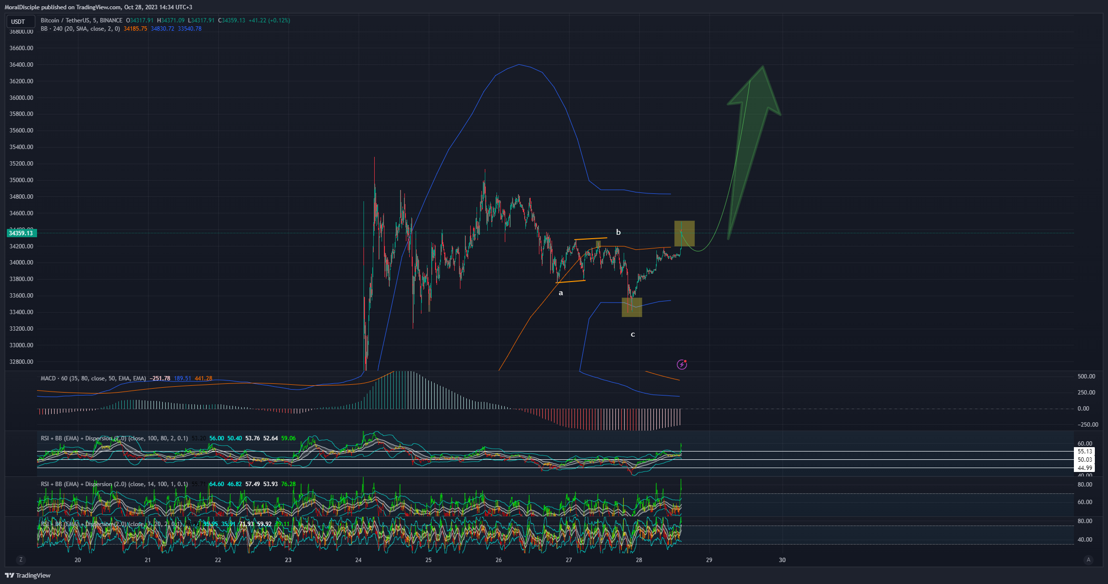 BINANCE:BTCUSDT Chart Image by MoralDisciple