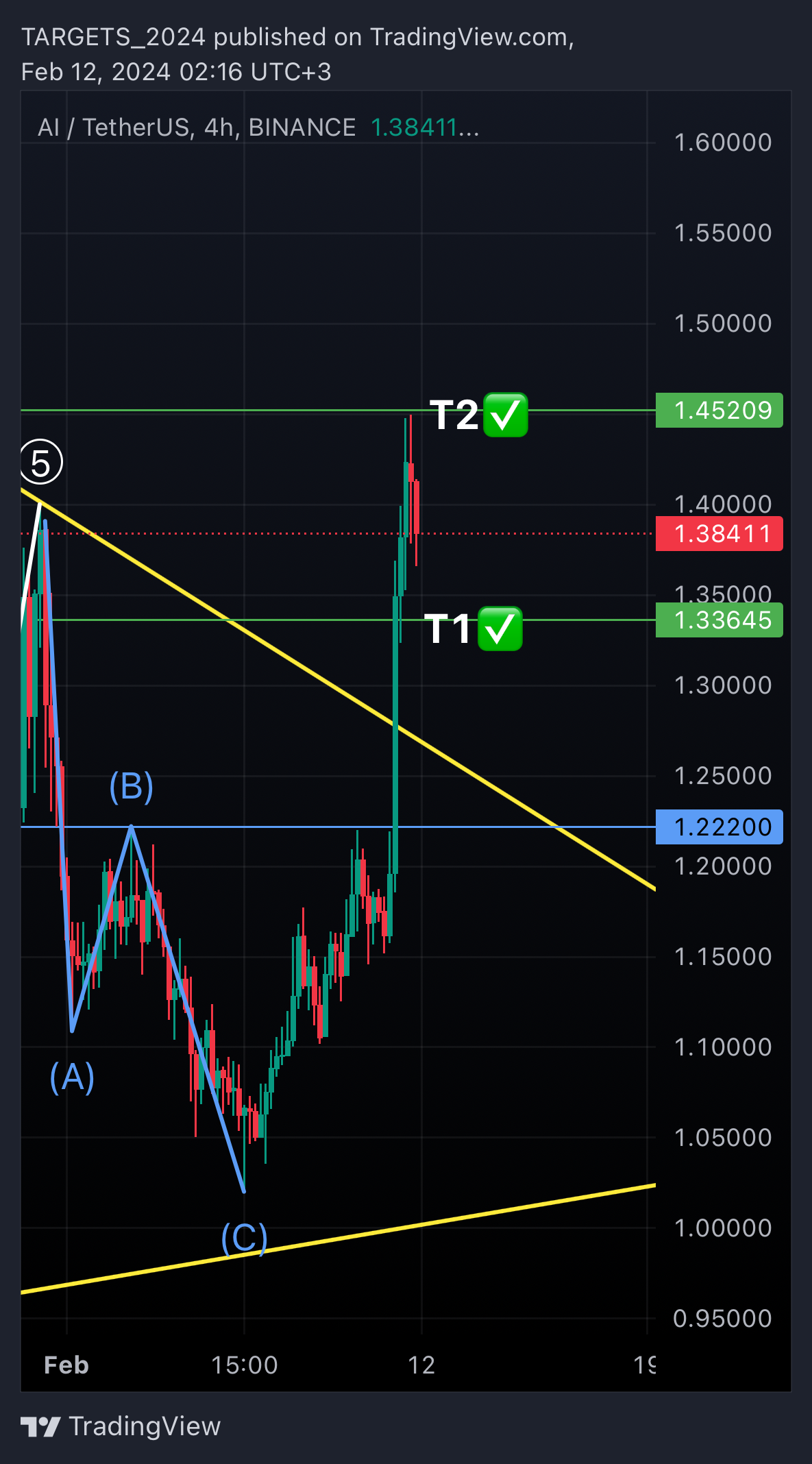 BINANCE:AIUSDT Chart Image by TARGETS_2024