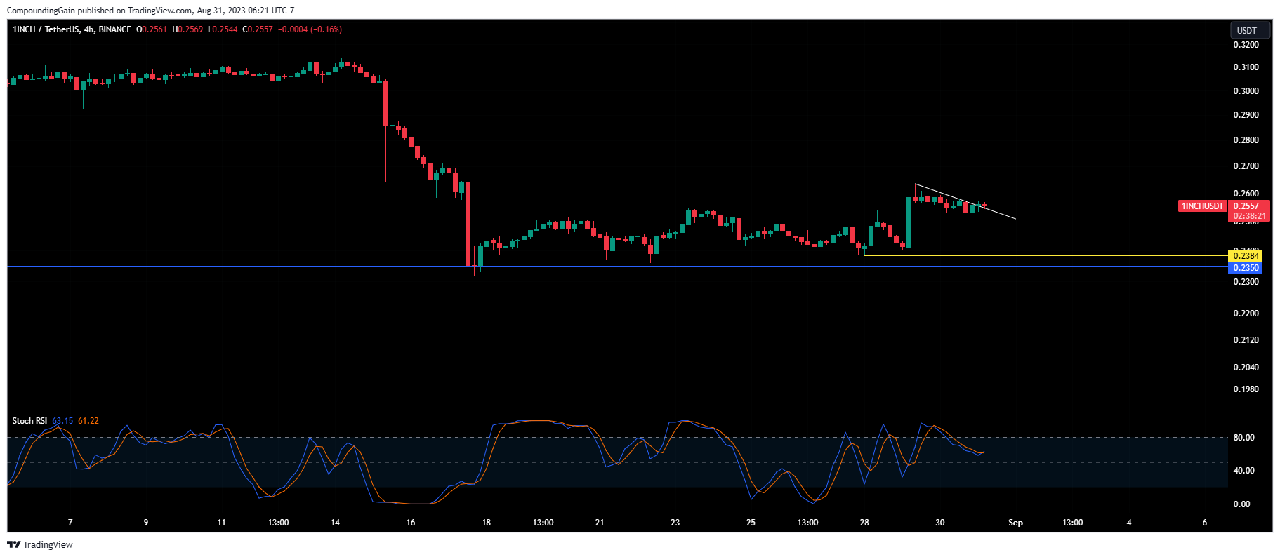 BINANCE:1INCHUSDT Chart Image by CompoundingGain