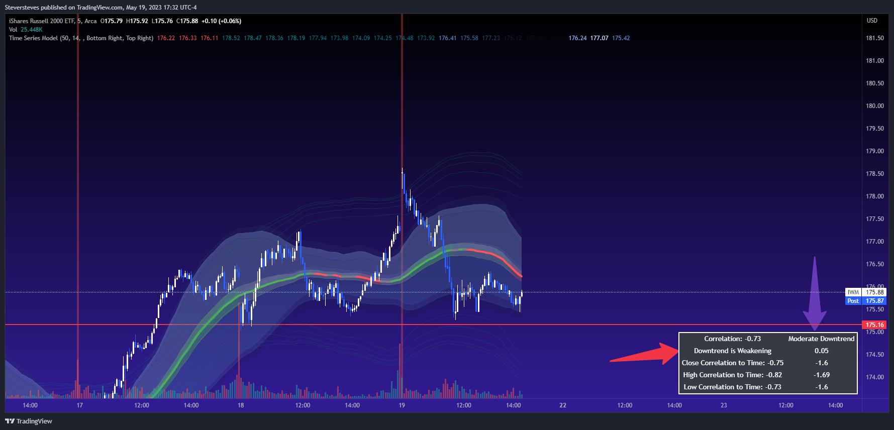 AMEX:IWM Chart Image by Steversteves