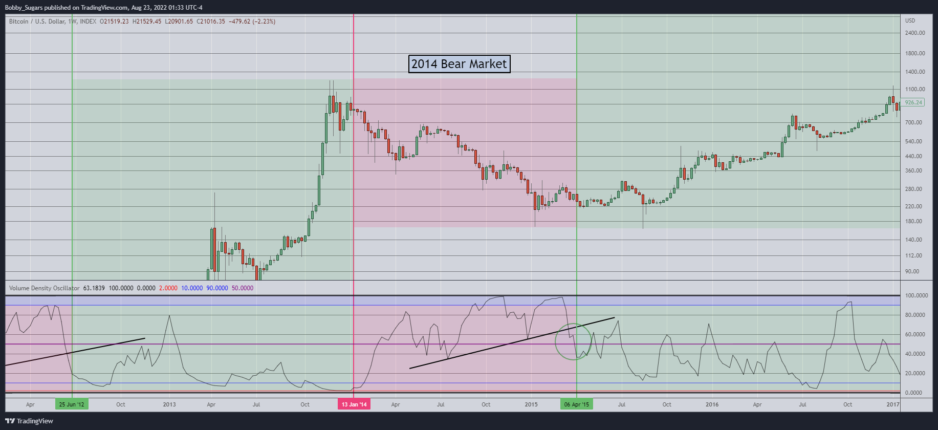 INDEX:BTCUSD Chart Image by Bobby_Sugars