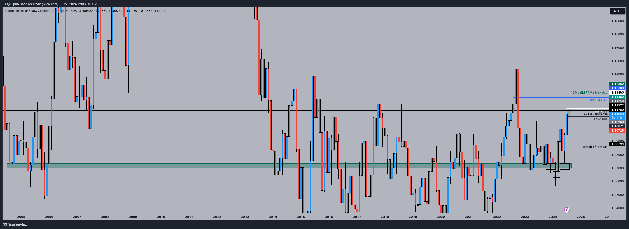 OANDA:AUDNZD Chart Image by Pipjager