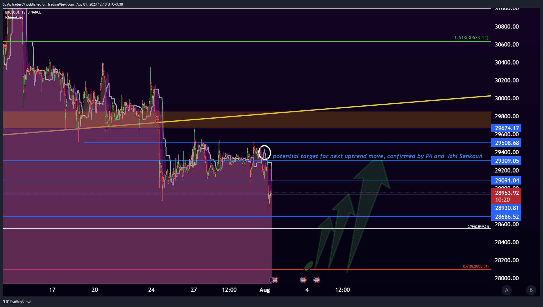BINANCE:BTCUSDT Chart Image by HesamUNT