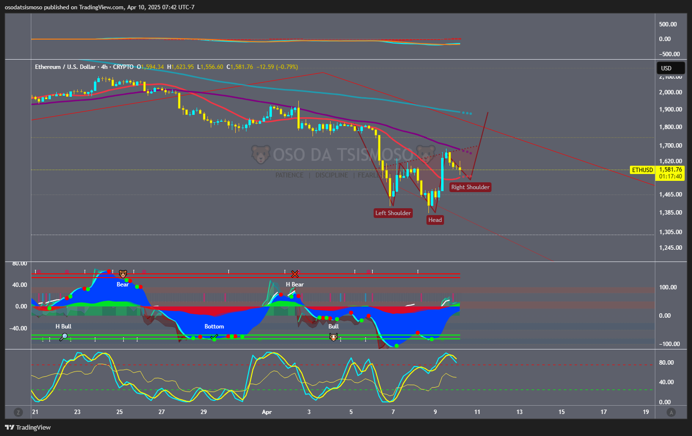 CRYPTO:ETHUSD Chart Image by osodatsismoso