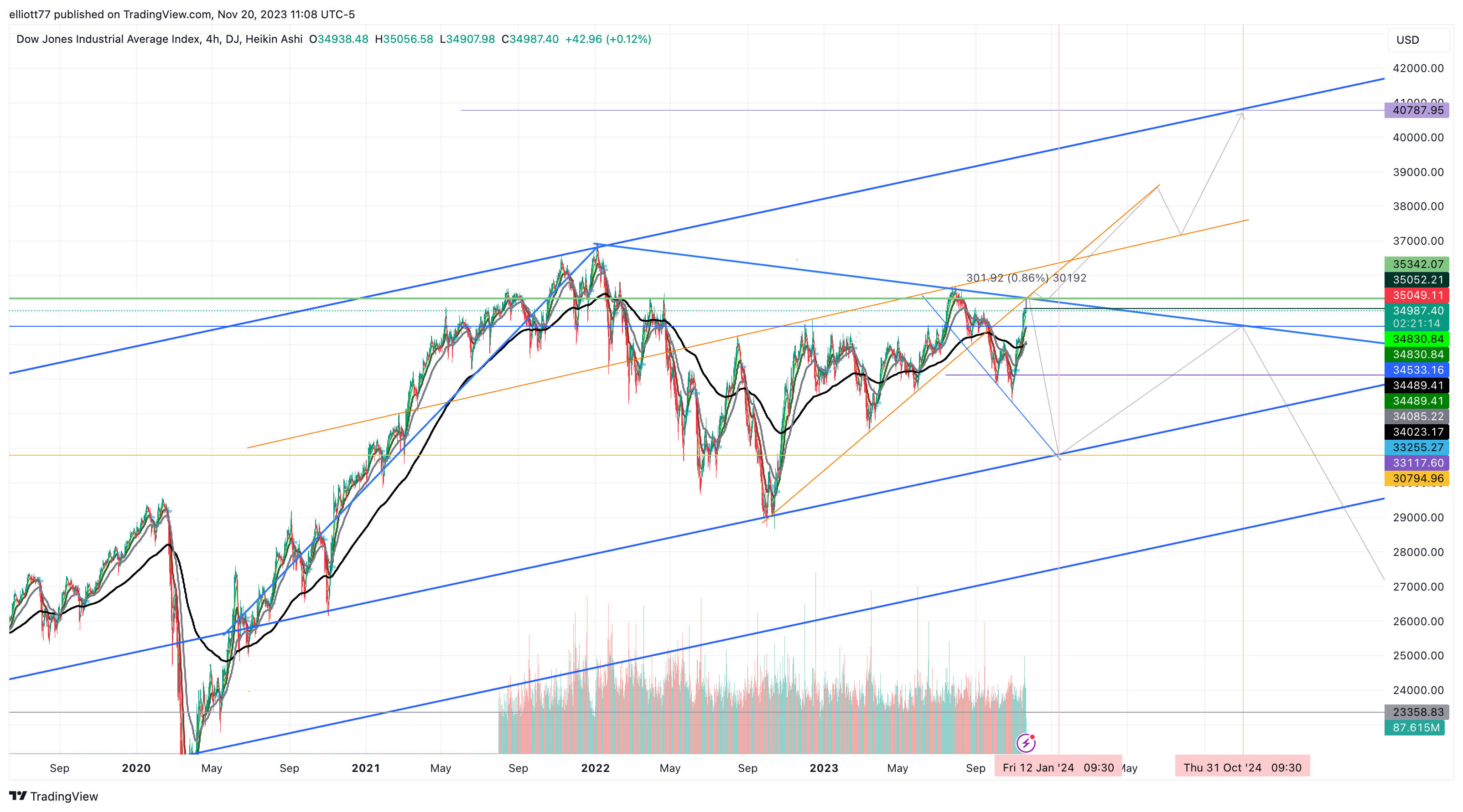 DJ:DJI Chart Image by elliott77