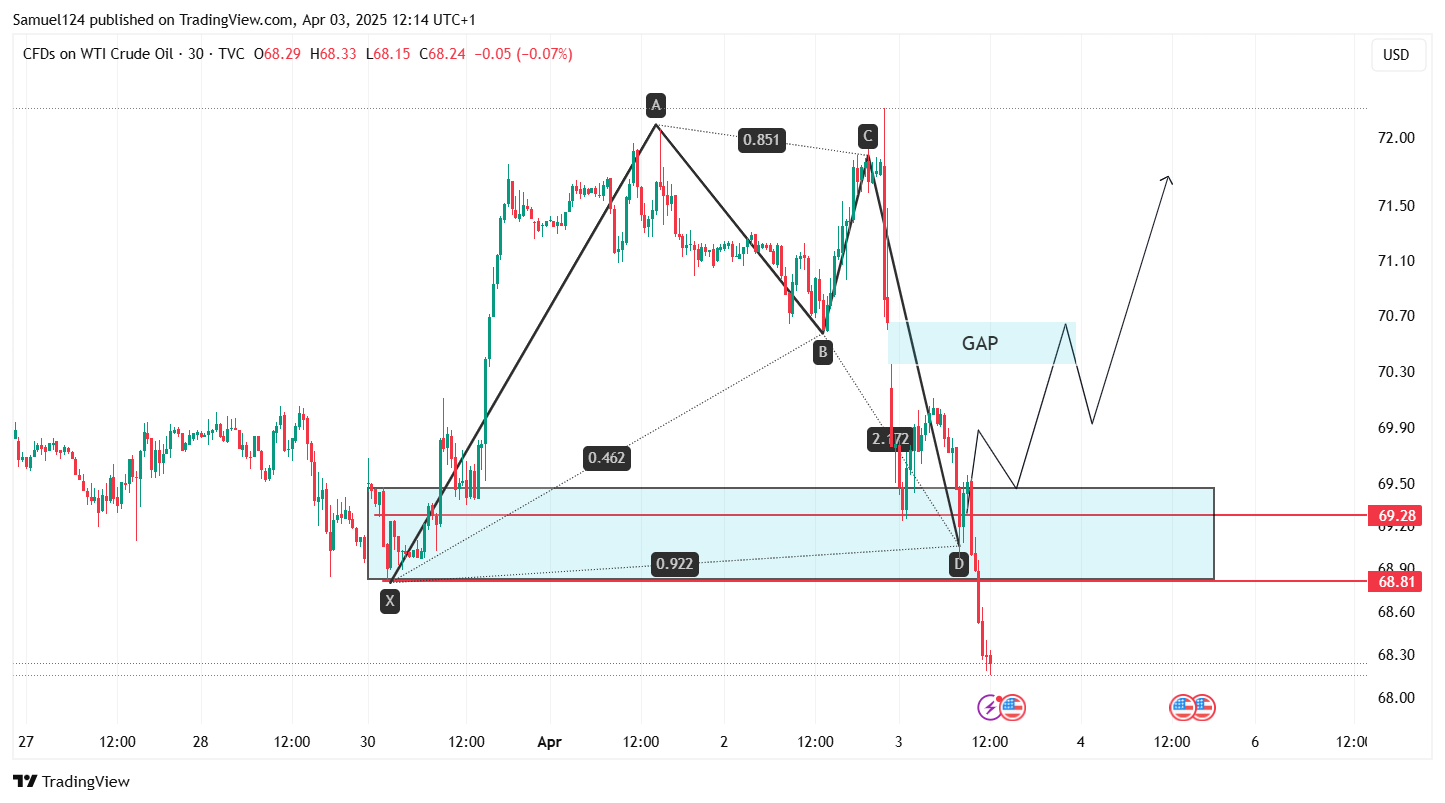 TVC:USOIL Chart Image by Samuel124