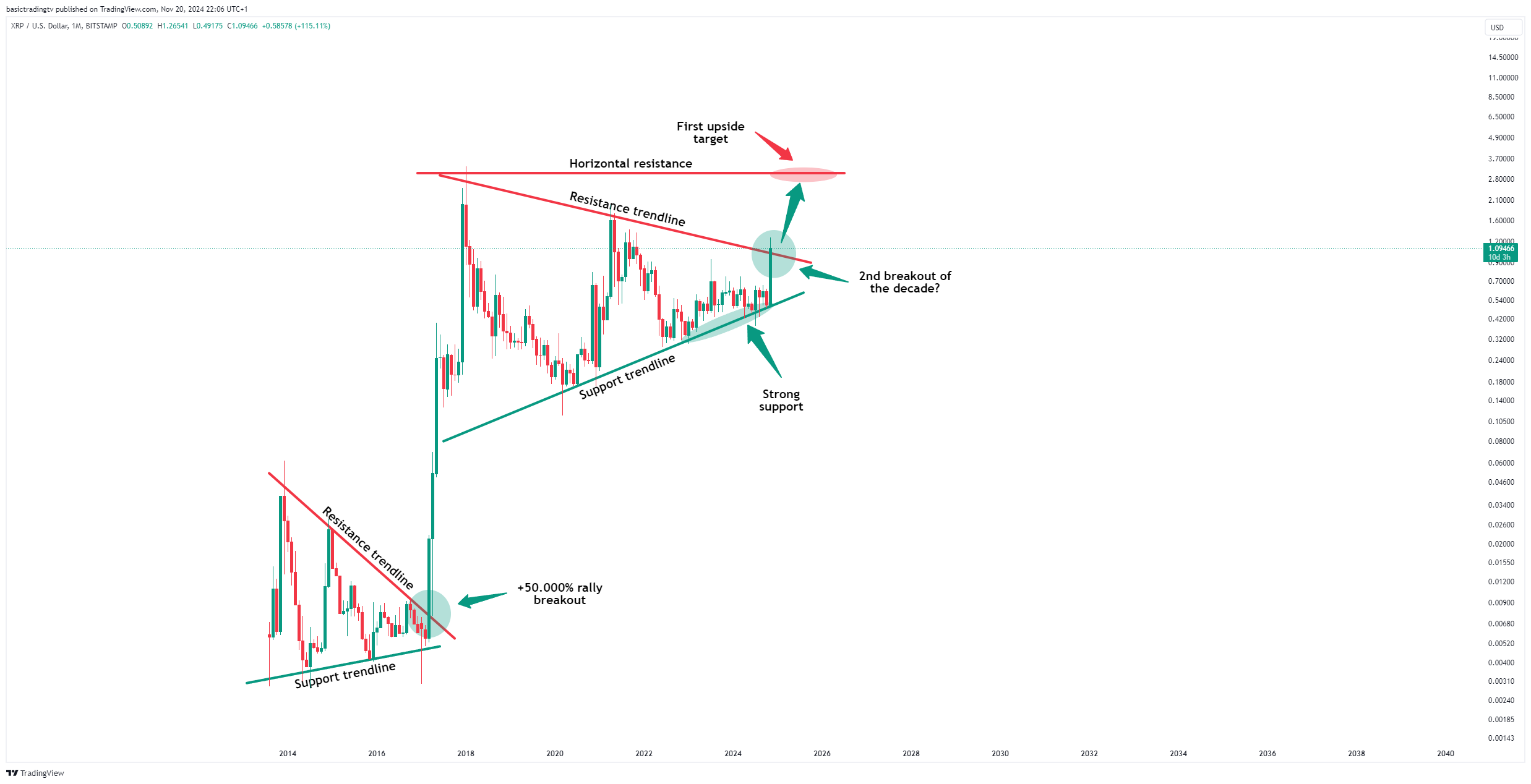 BITSTAMP:XRPUSD Chart Image by basictradingtv