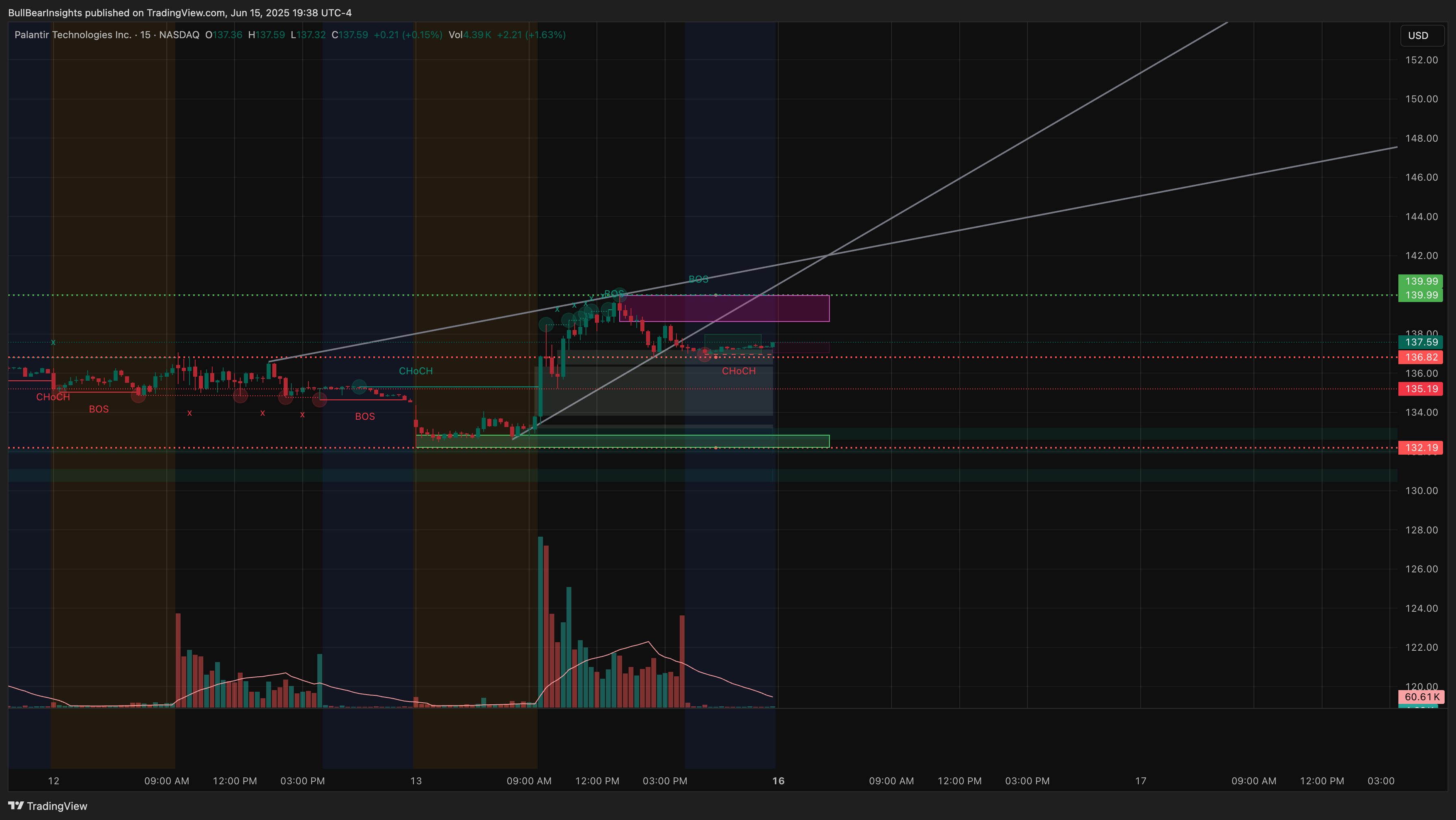 BATS:PLTR Chart Image by BullBearInsights