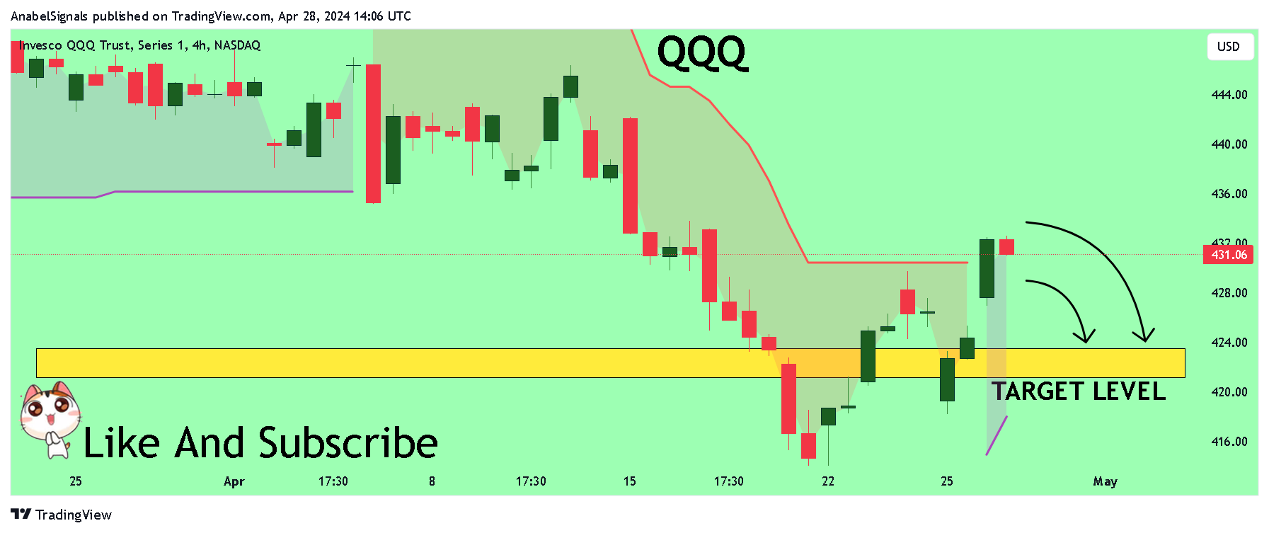 BATS:QQQ Chart Image by AnabelSignals