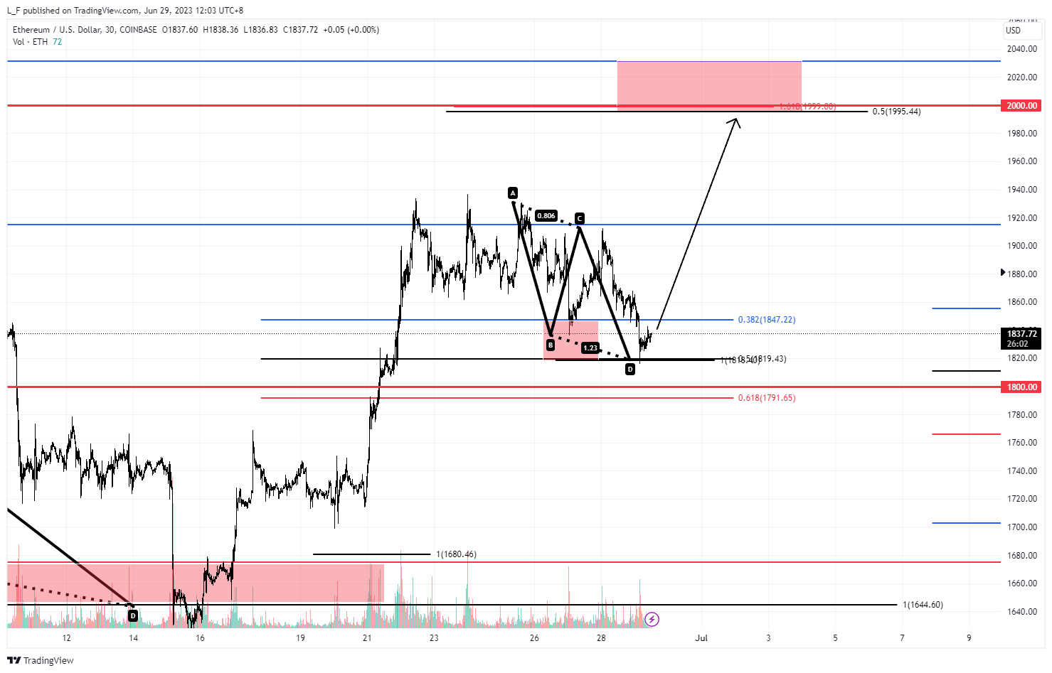 COINBASE:ETHUSD Chart Image by L_F