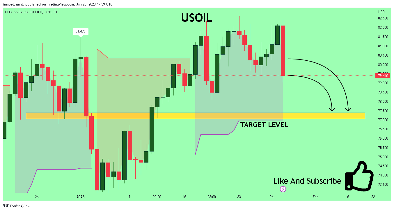 FX:USOIL Chart Image by AnabelSignals