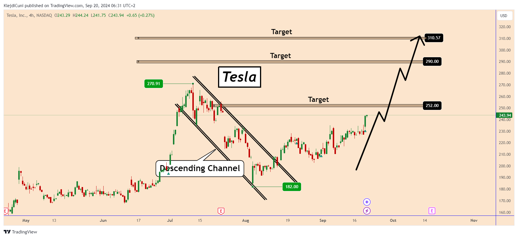 BATS:TSLA Chart Image by KlejdiCuni