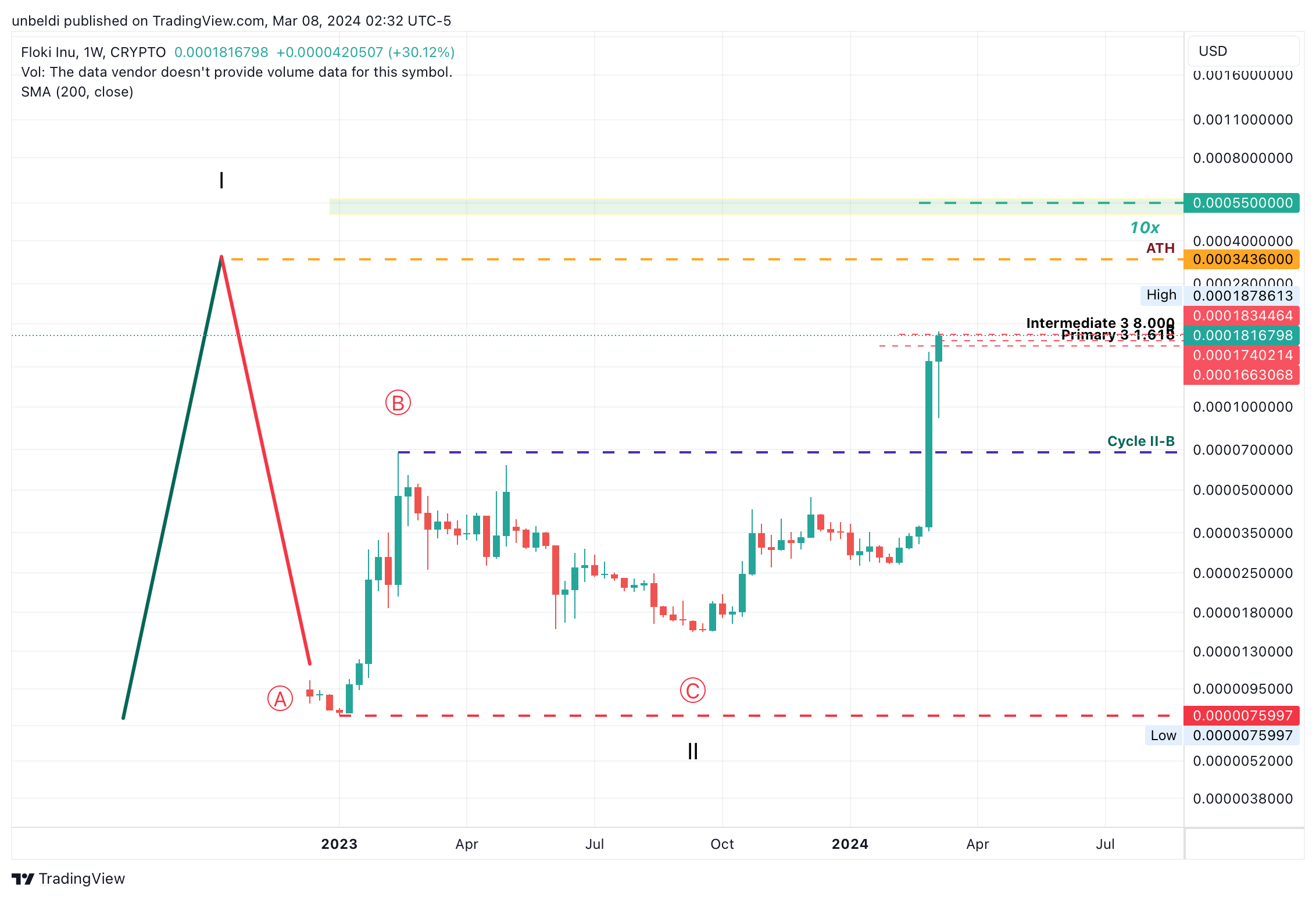 CRYPTO:FLOKIUSD Chart Image by unbeldi
