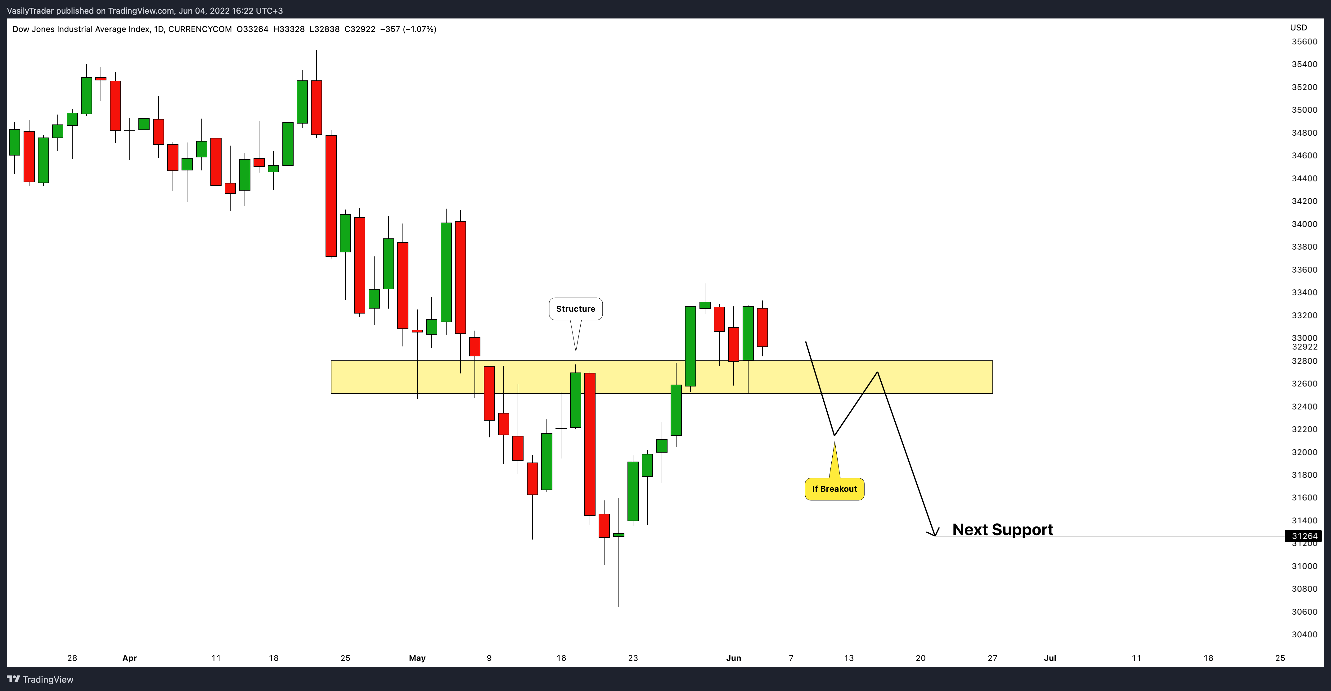CURRENCYCOM:US30 Chart Image by VasilyTrader