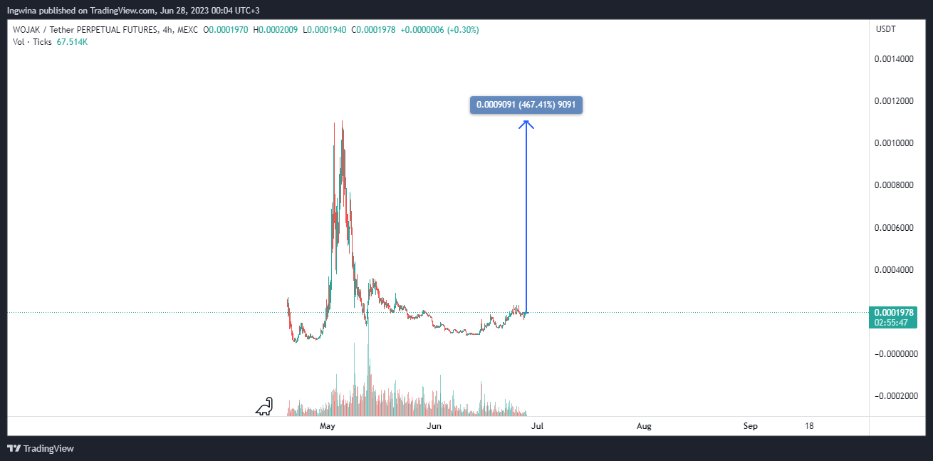 MEXC:WOJAKUSDT.P Chart Image by Ingwina