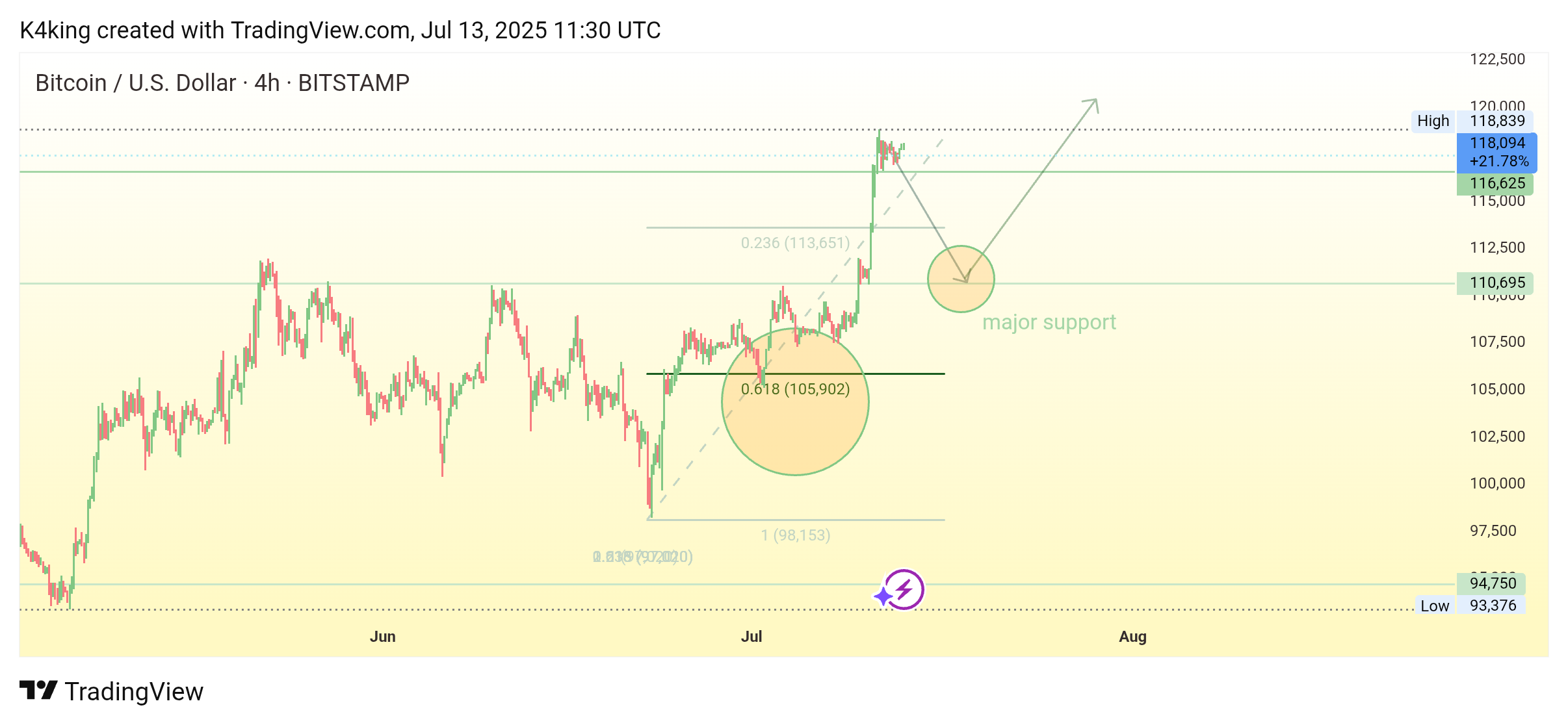 BITSTAMP:BTCUSD Chart Image by Wicks_Hunter
