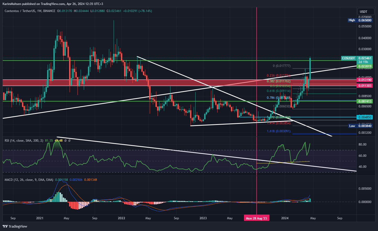 BINANCE:COSUSDT Chart Image by KarimMohsen
