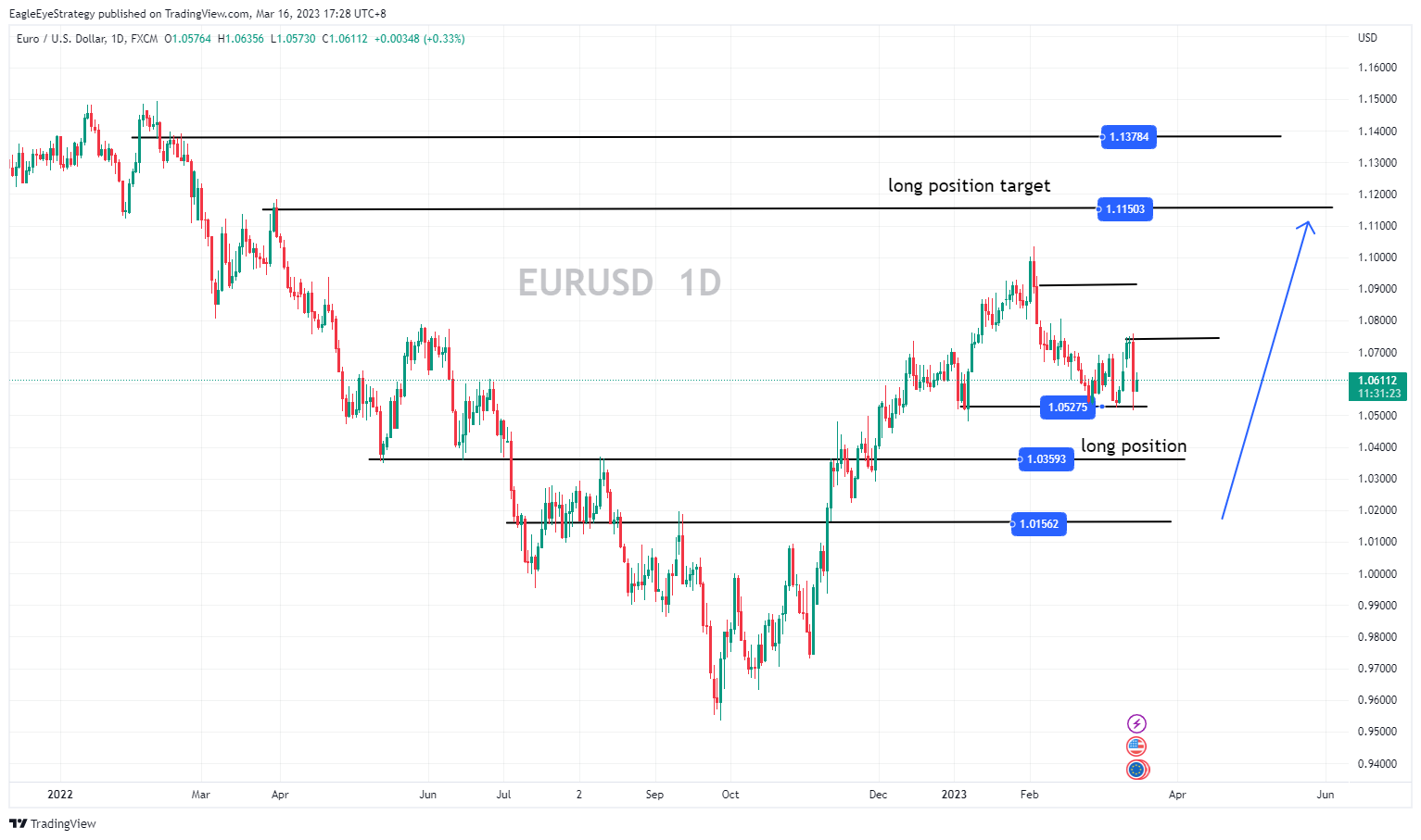 FX:EURUSD Chart Image by EagleEyeStrategy