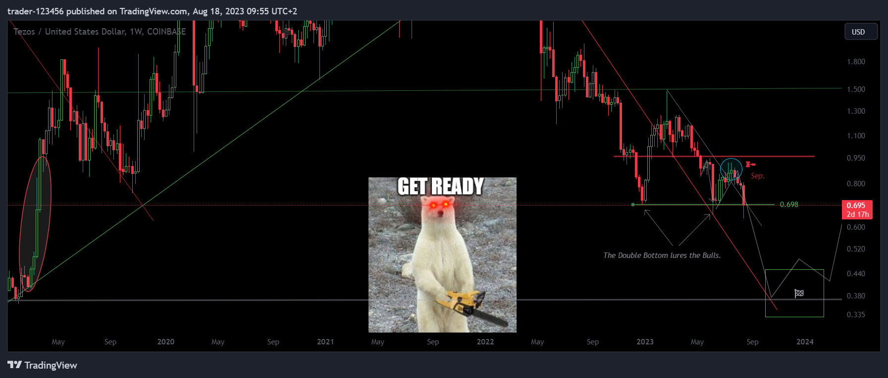 COINBASE:XTZUSD Chart Image by trader-123456