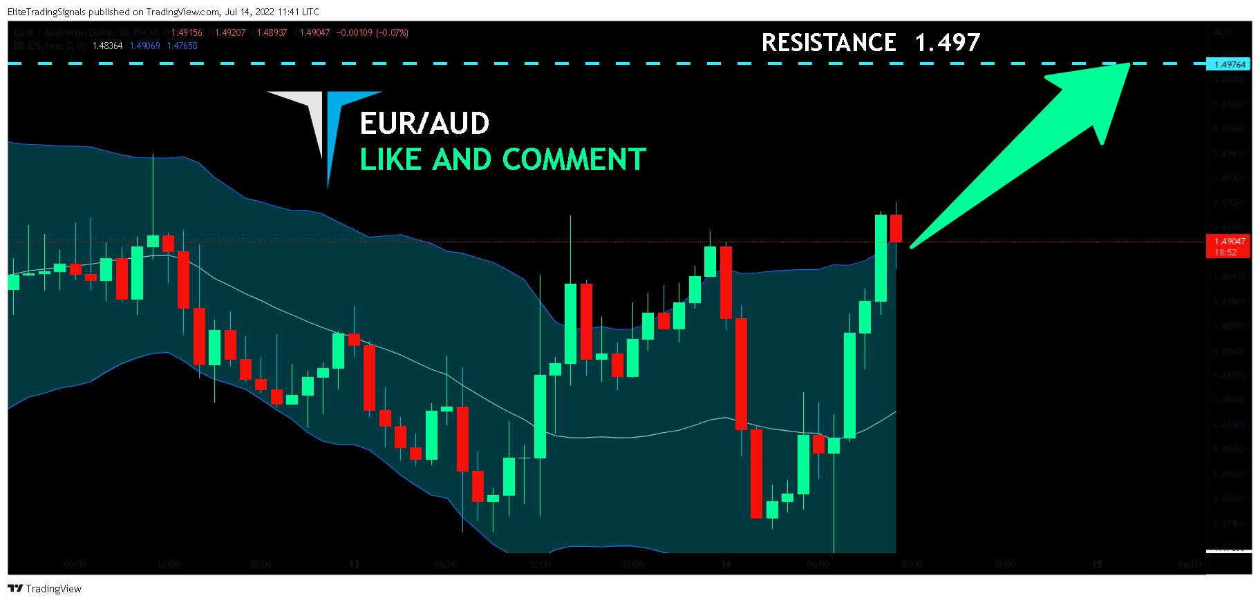 FX:EURAUD Chart Image by EliteTradingSignals