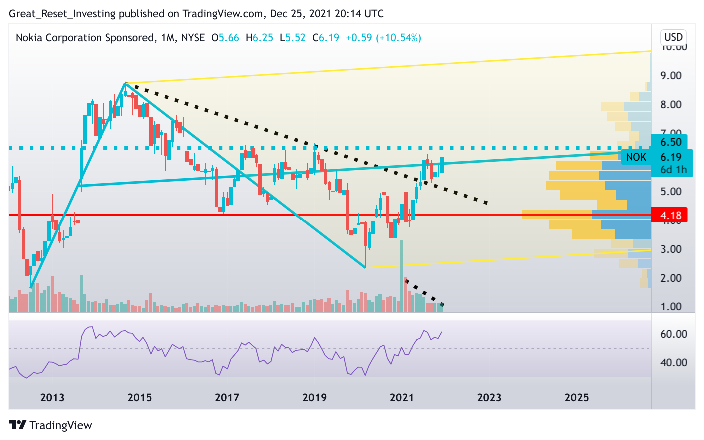 NYSE:NOK Chart Image by Great_Reset_Investing