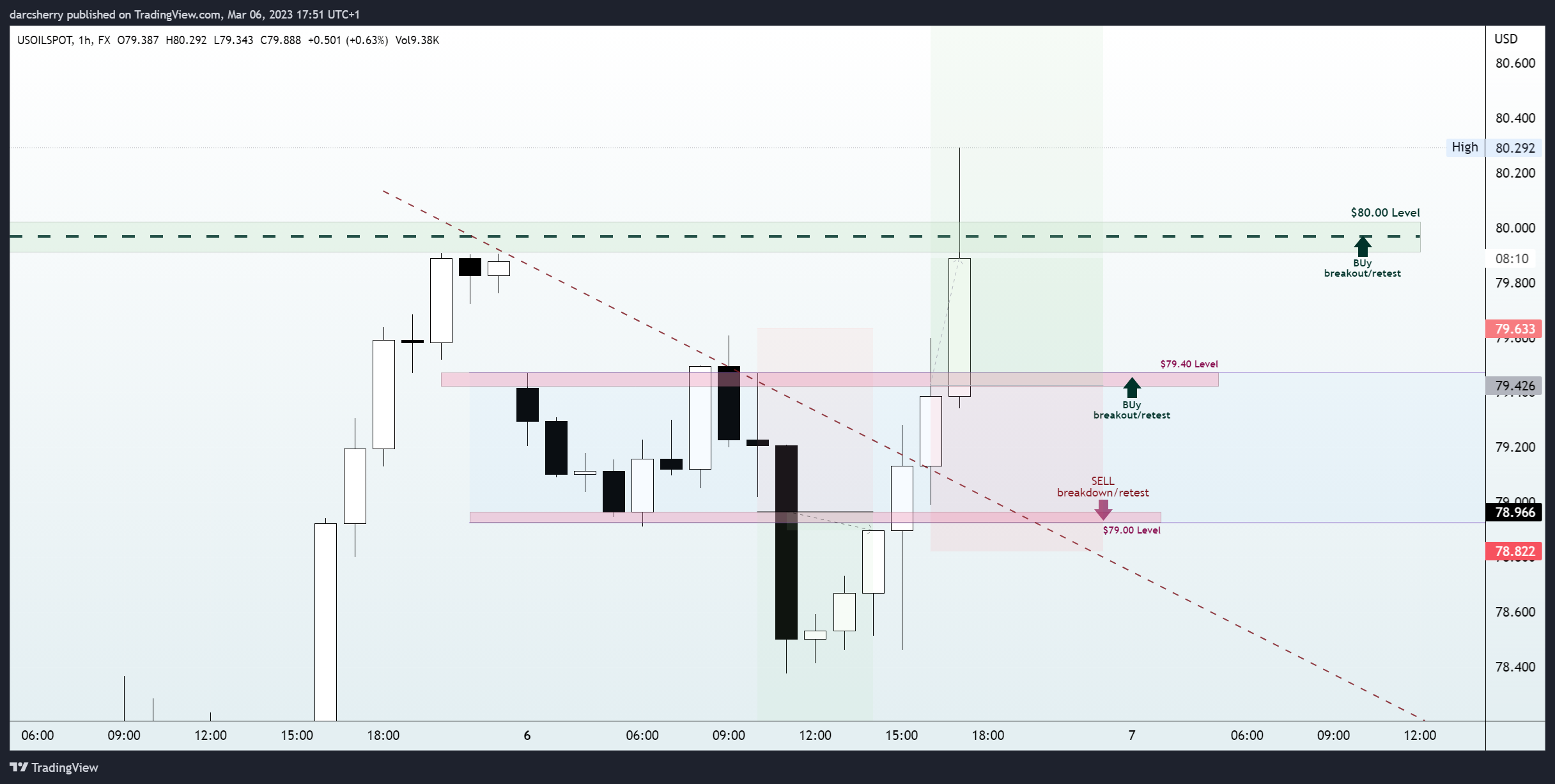 FX:USOILSPOT Chart Image by darcsherry