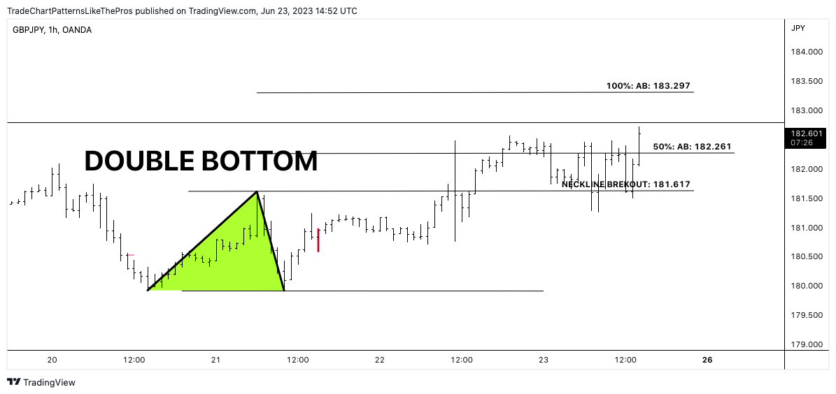 OANDA:GBPJPY Chart Image by TradeChartPatternsLikeThePros