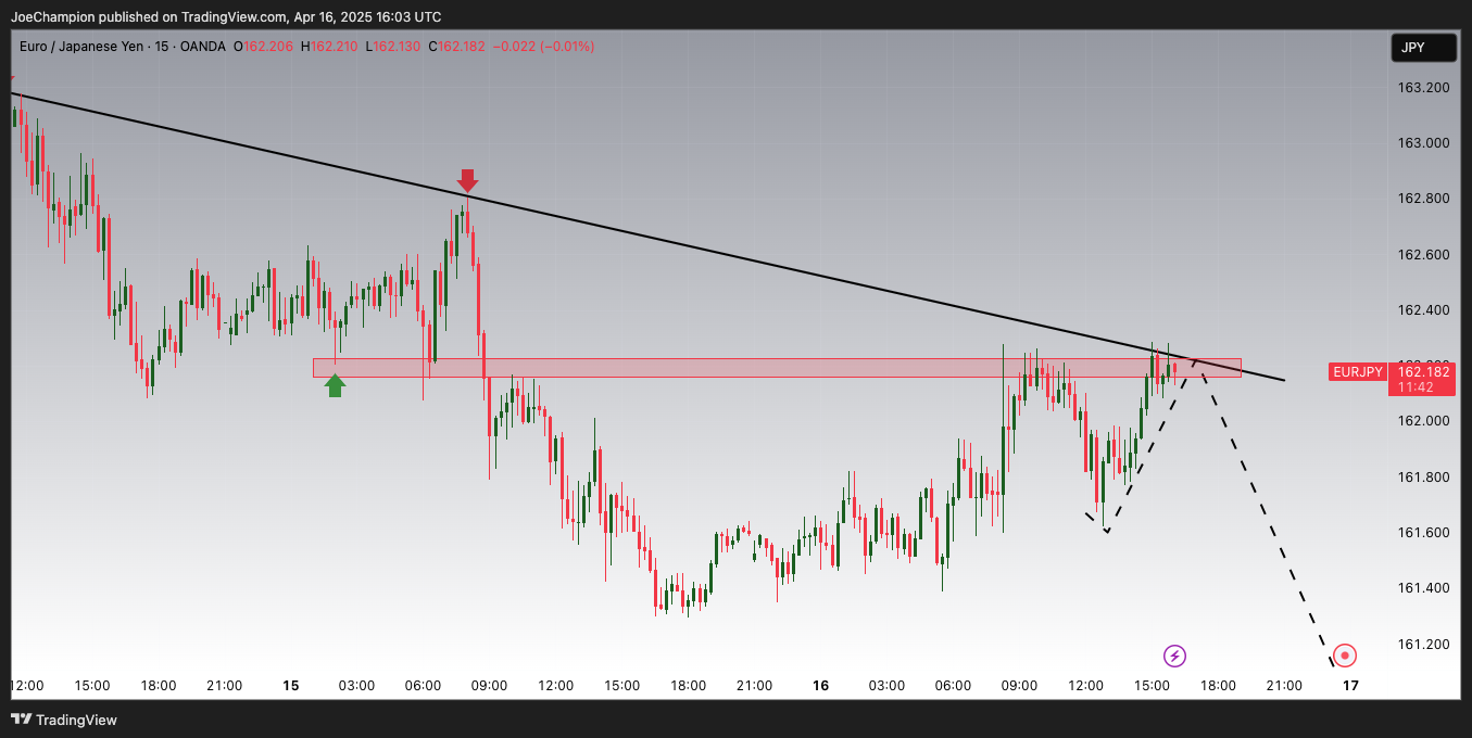 OANDA:EURJPY Chart Image by JoeChampion