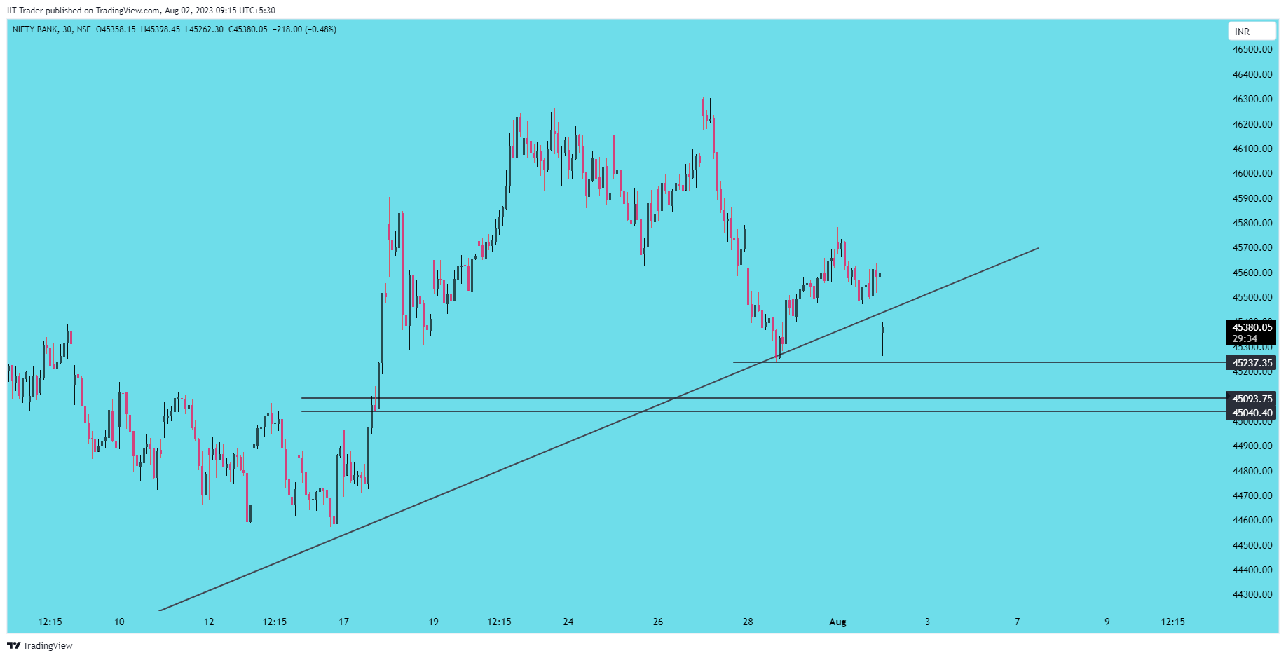 NSE:BANKNIFTY Chart Image by IIT-Trader