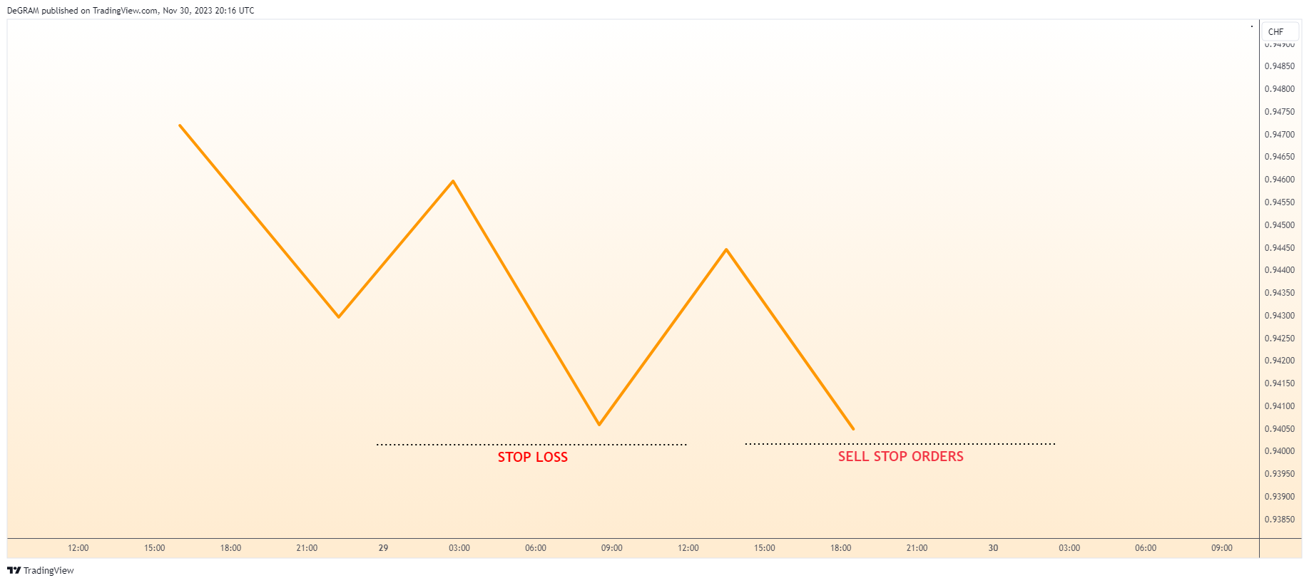 FX:USDCHF Chart Image by DeGRAM