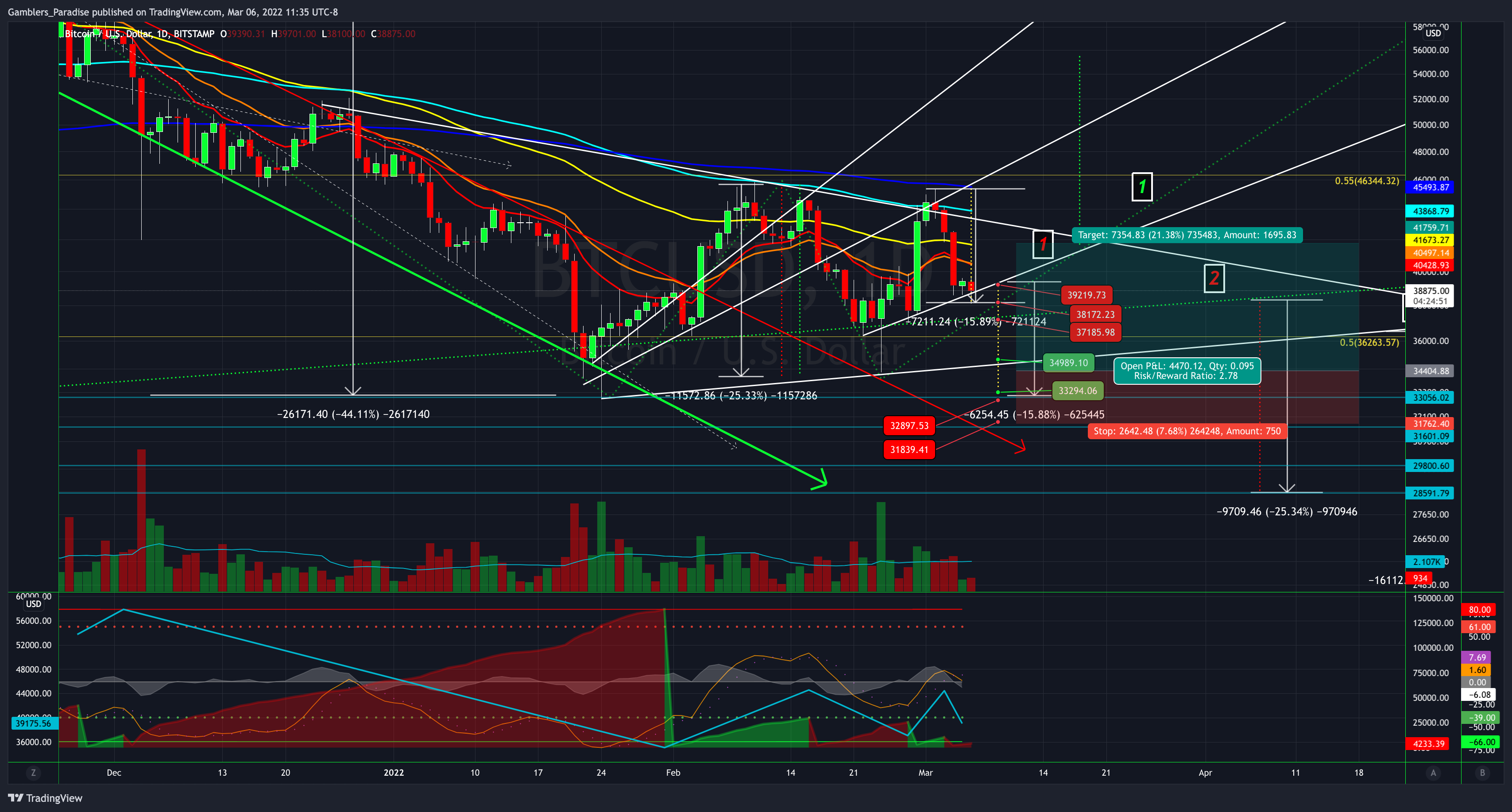 BITSTAMP:BTCUSD Chart Image by Gamblers_Paradise