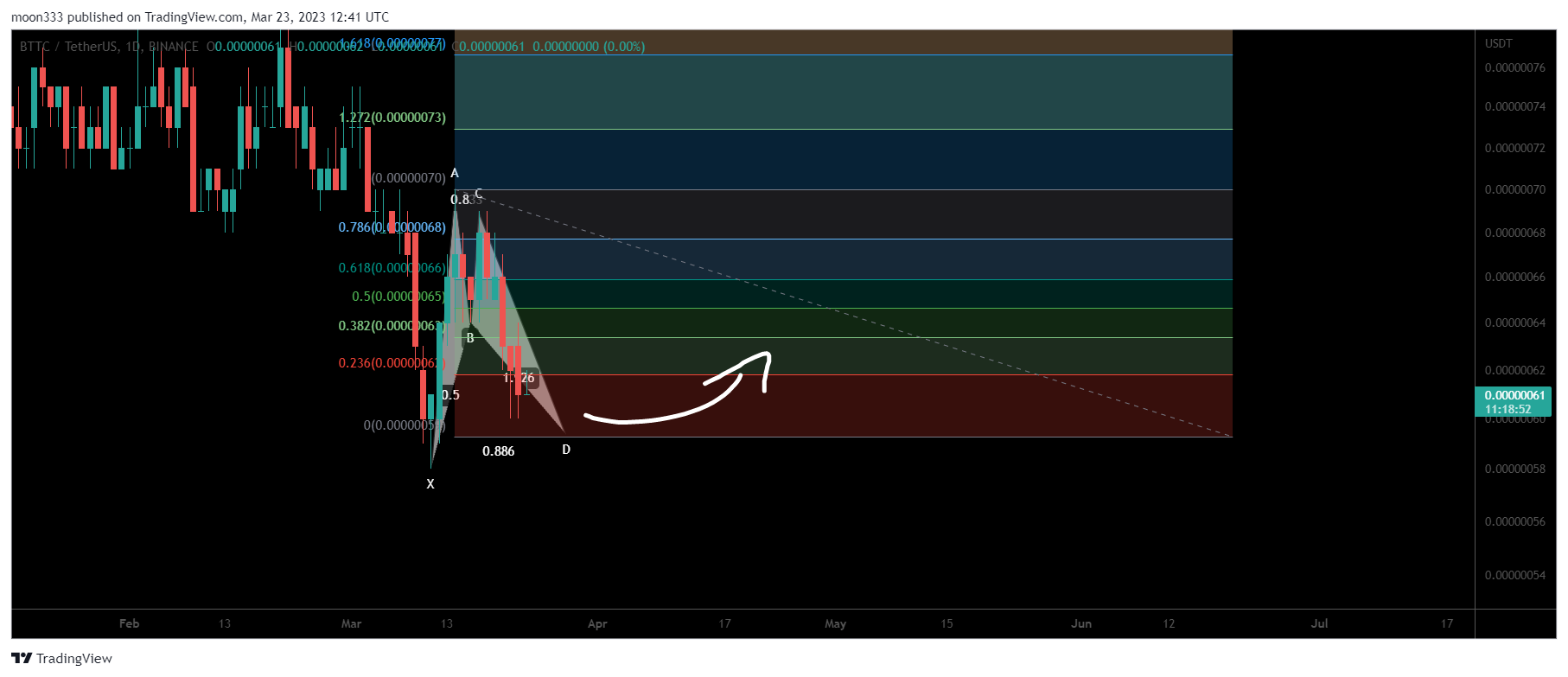 BINANCE:BTTCUSDT Chart Image by moon333