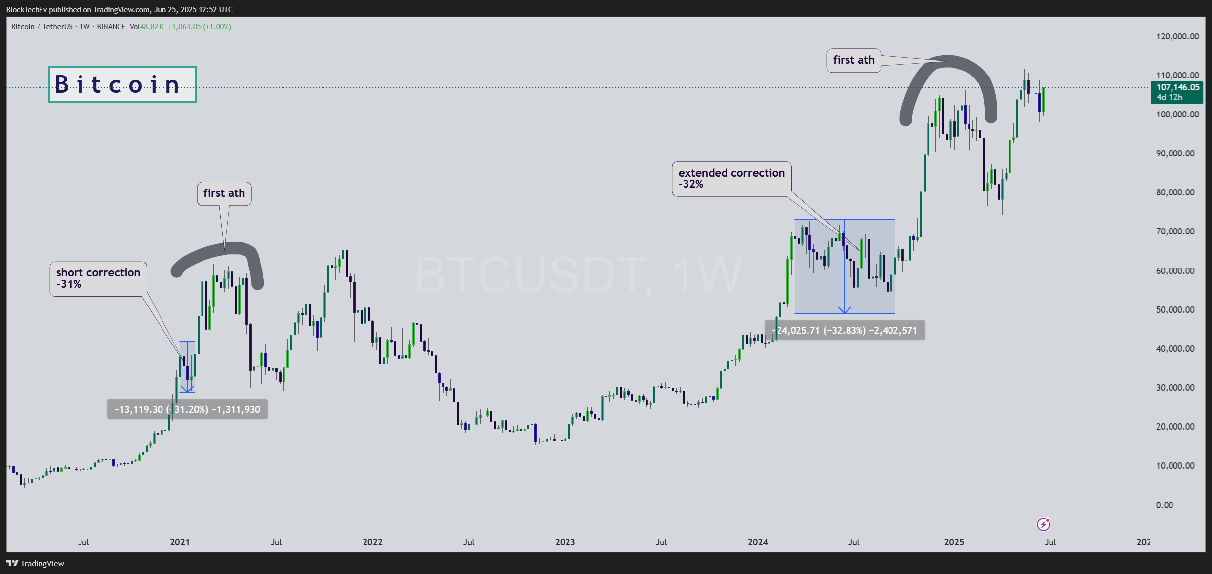 BINANCE:BTCUSDT Chart Image by BlockTechEv
