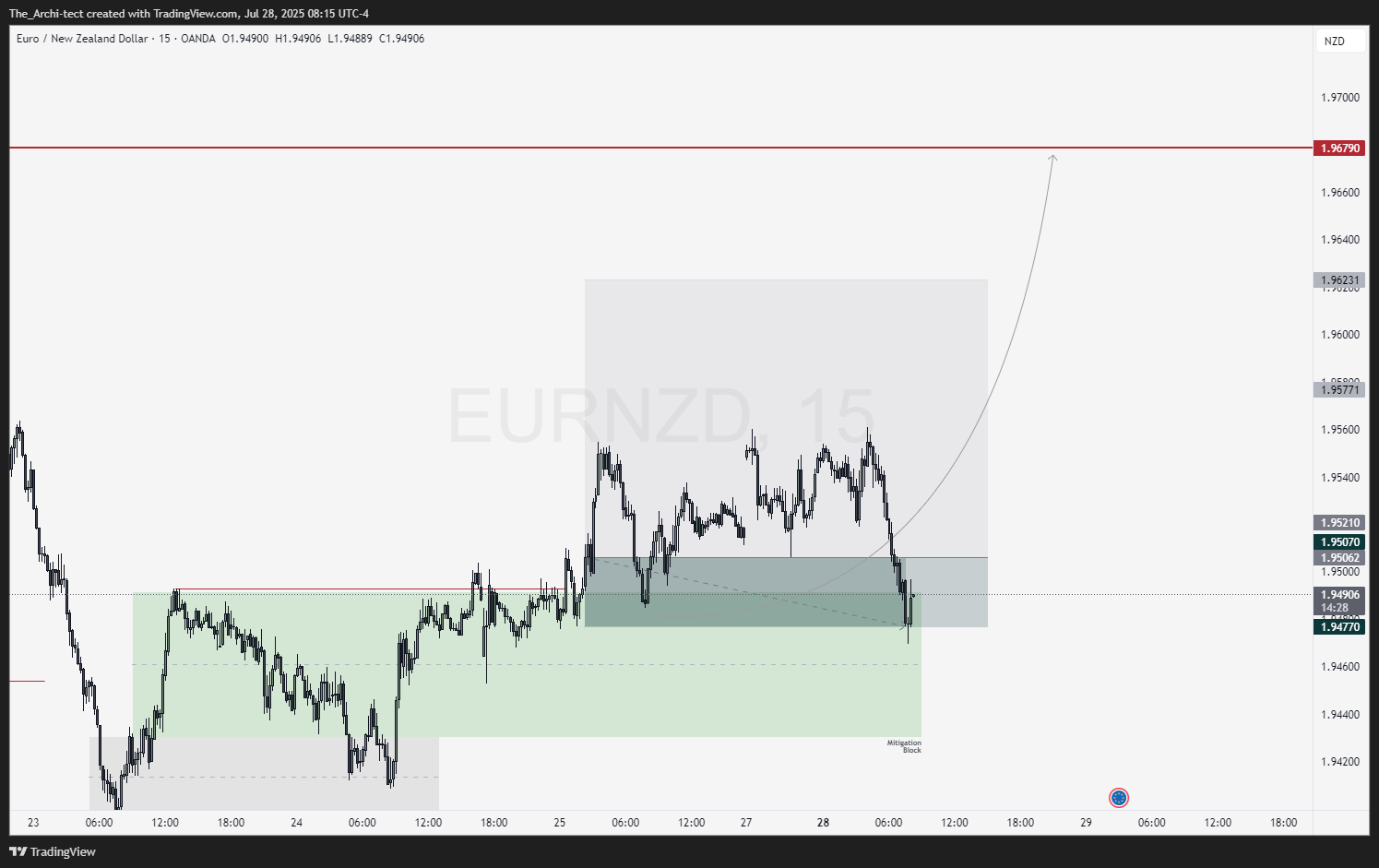 OANDA:EURNZD Chart Image by The_Archi-tect