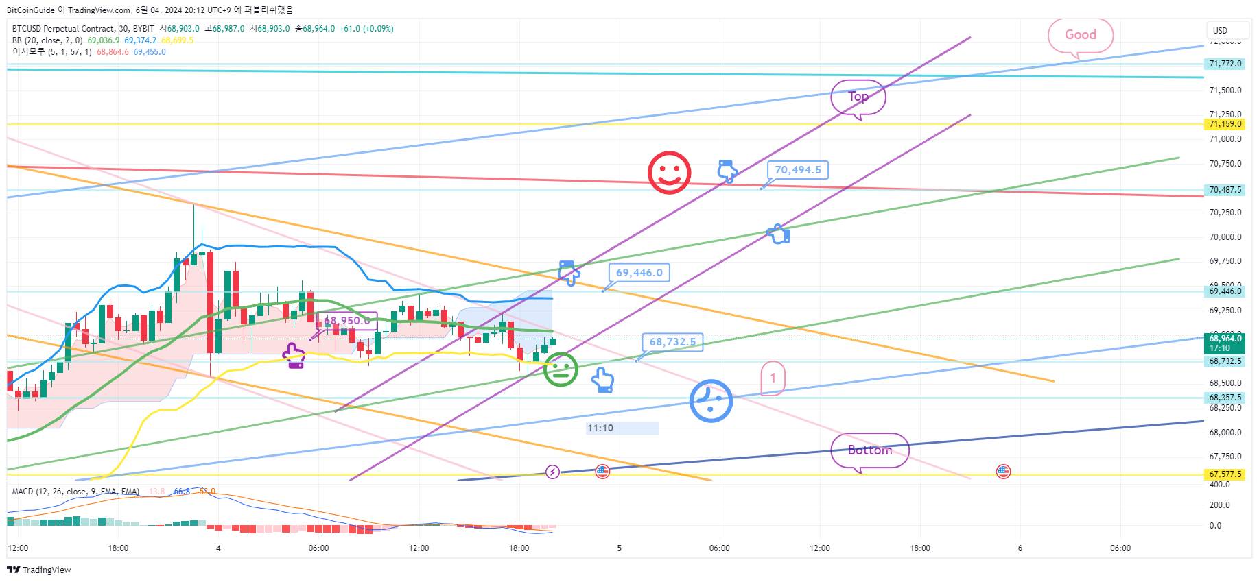 BYBIT:BTCUSD.P Chart Image by BitCoinGuide