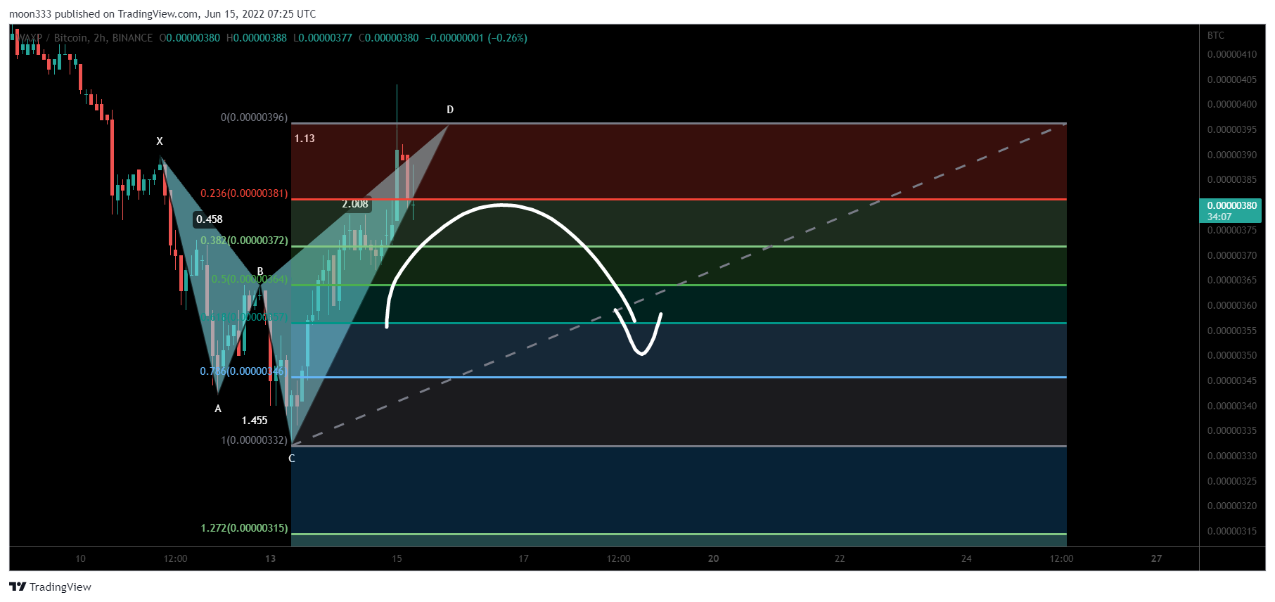 BINANCE:WAXPBTC Chart Image by moon333